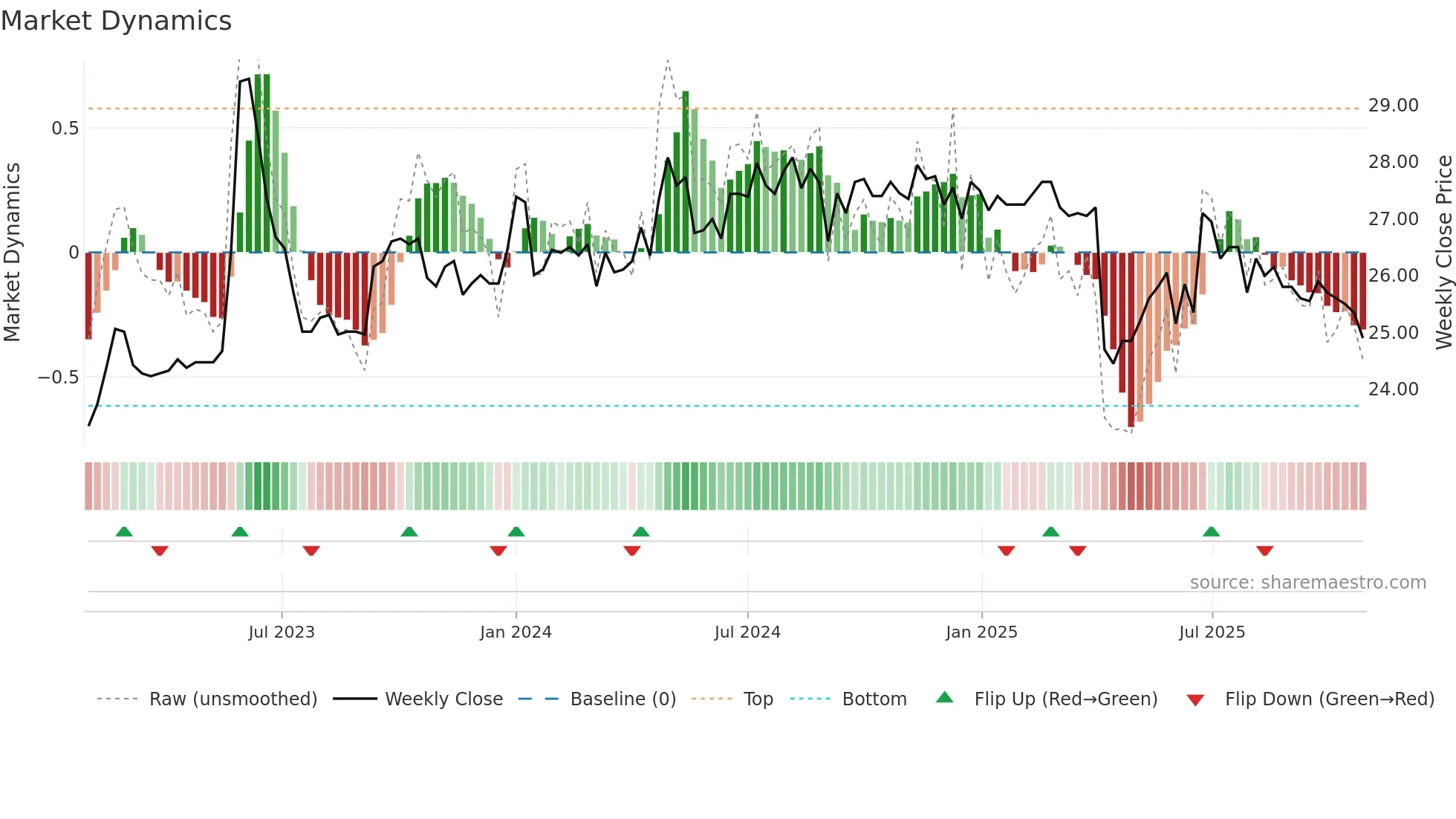 2901 weekly Market Dynamics chart