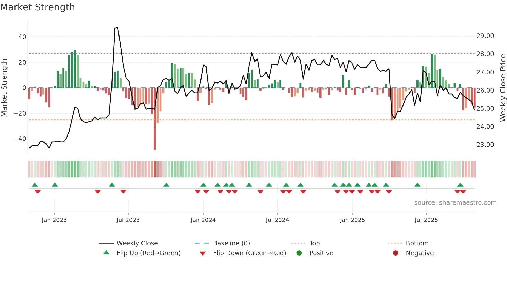 2901 weekly Market Strength chart