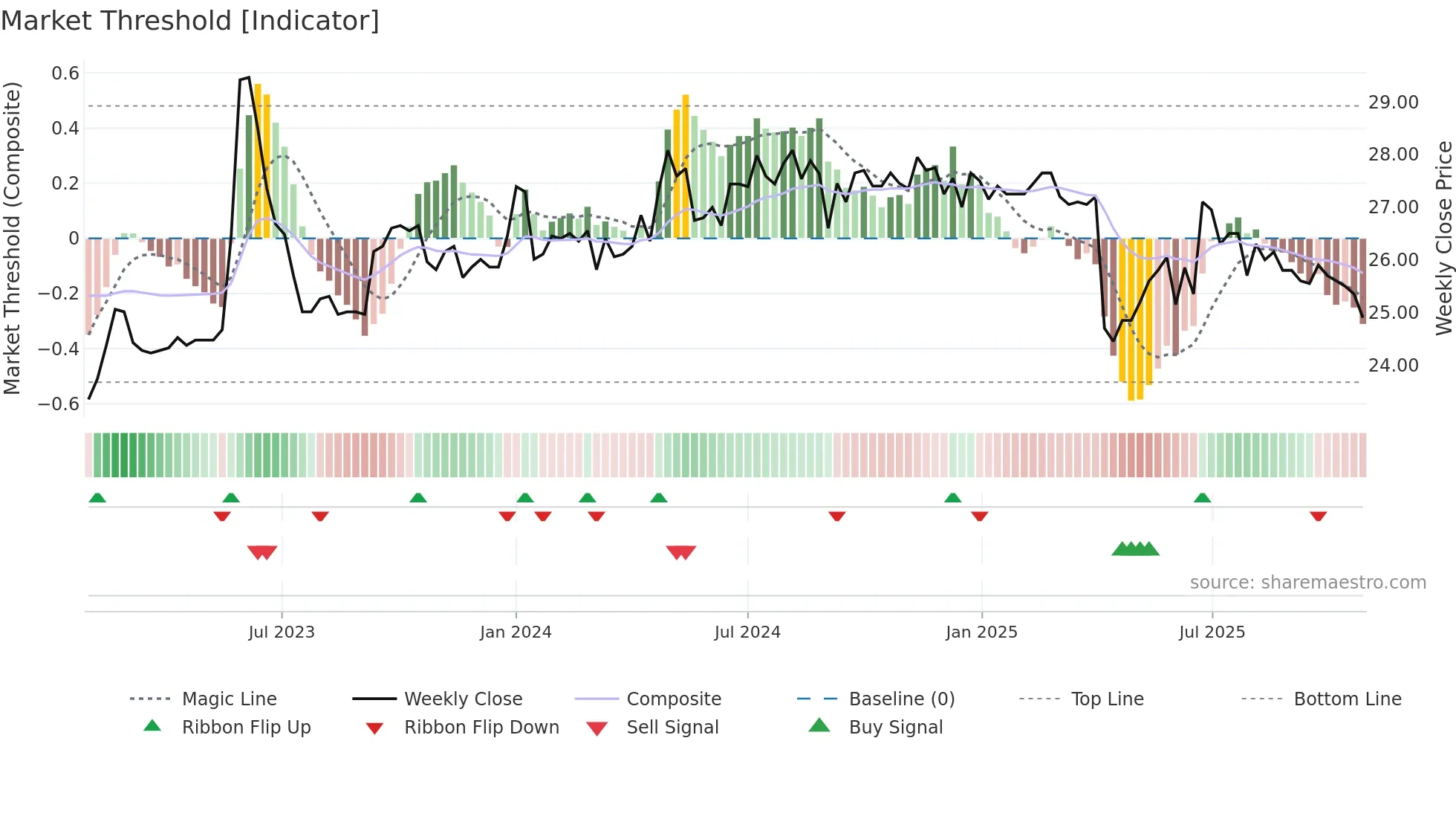 2901 weekly Market Threshold chart