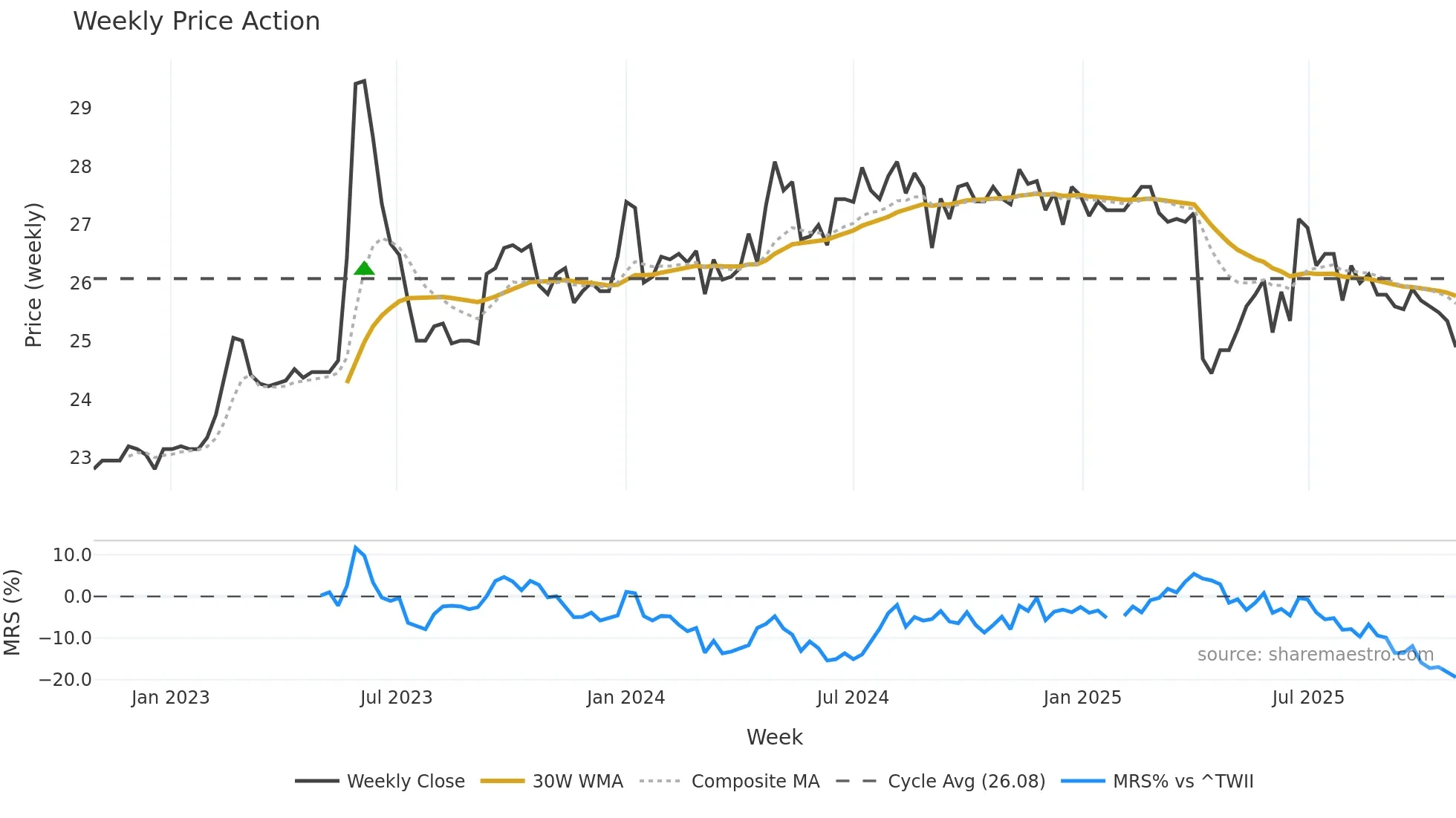 2901 weekly Price Action chart, closing 2025-10-27