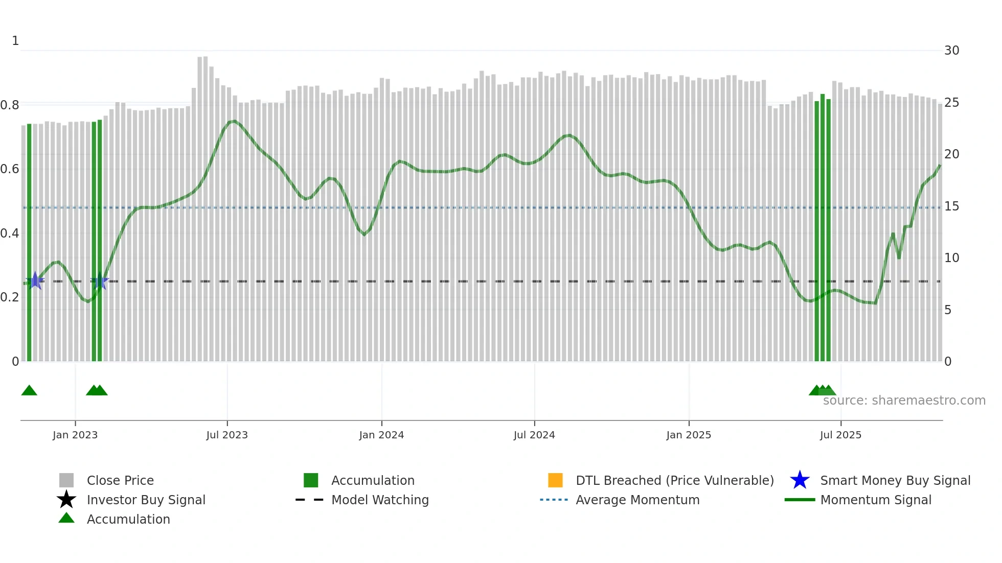 2901 weekly Smart Money chart