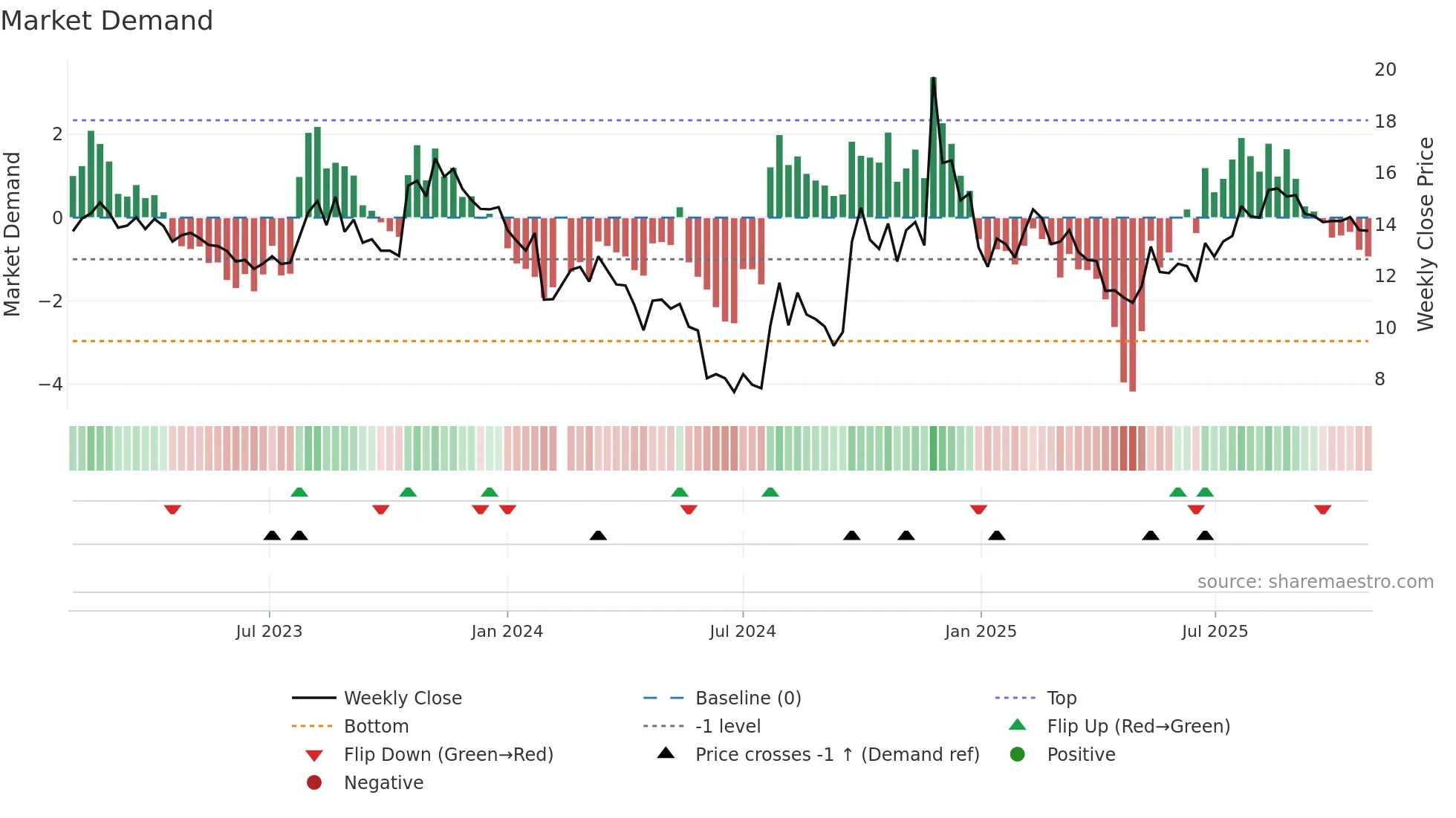 000712 weekly Market Demand chart