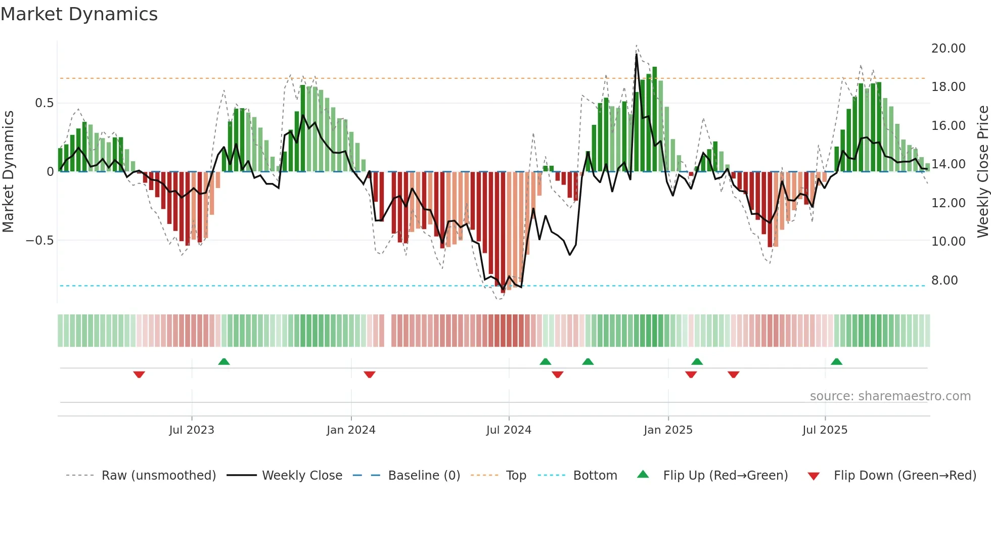 000712 weekly Market Dynamics chart