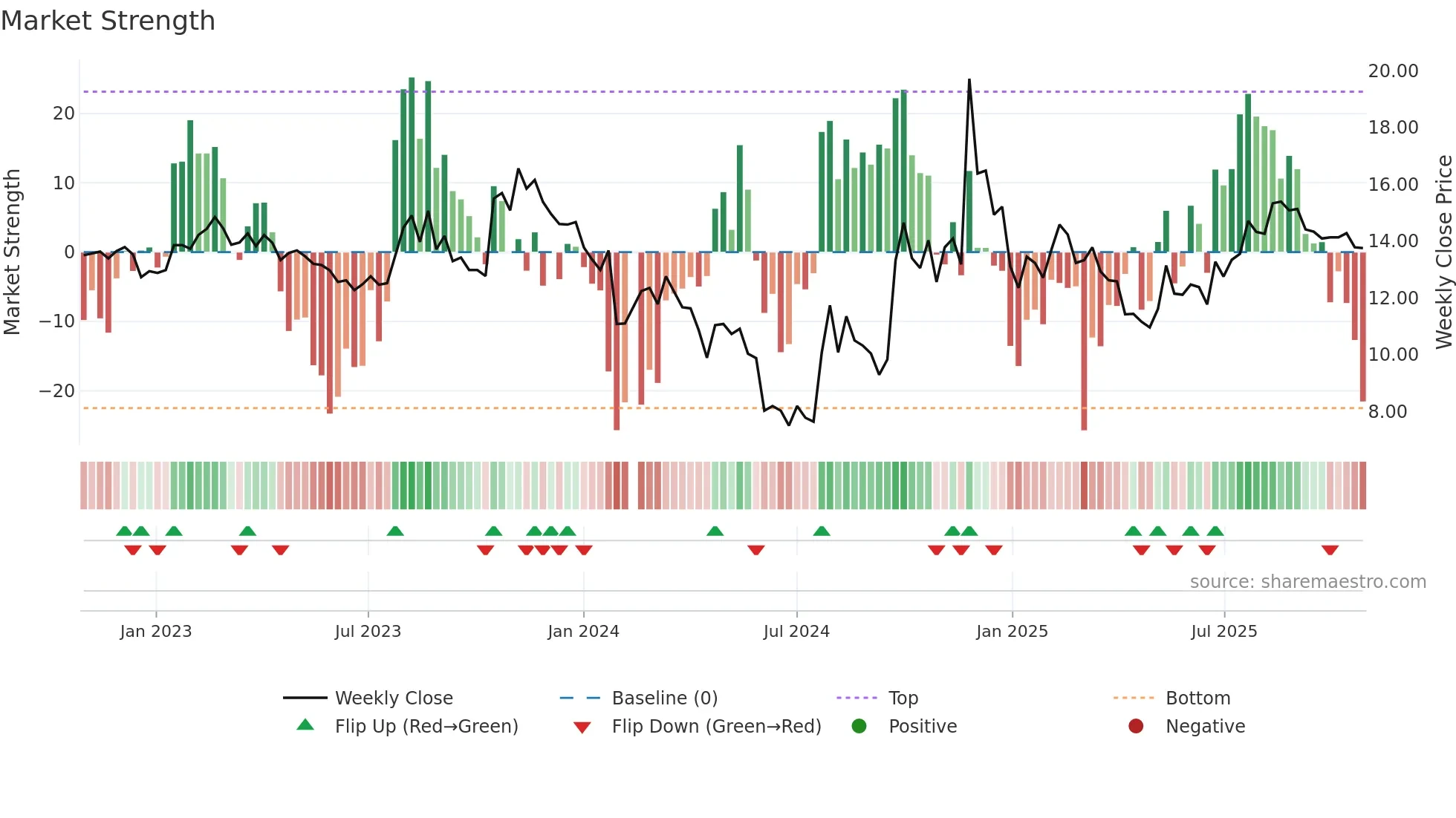 000712 weekly Market Strength chart