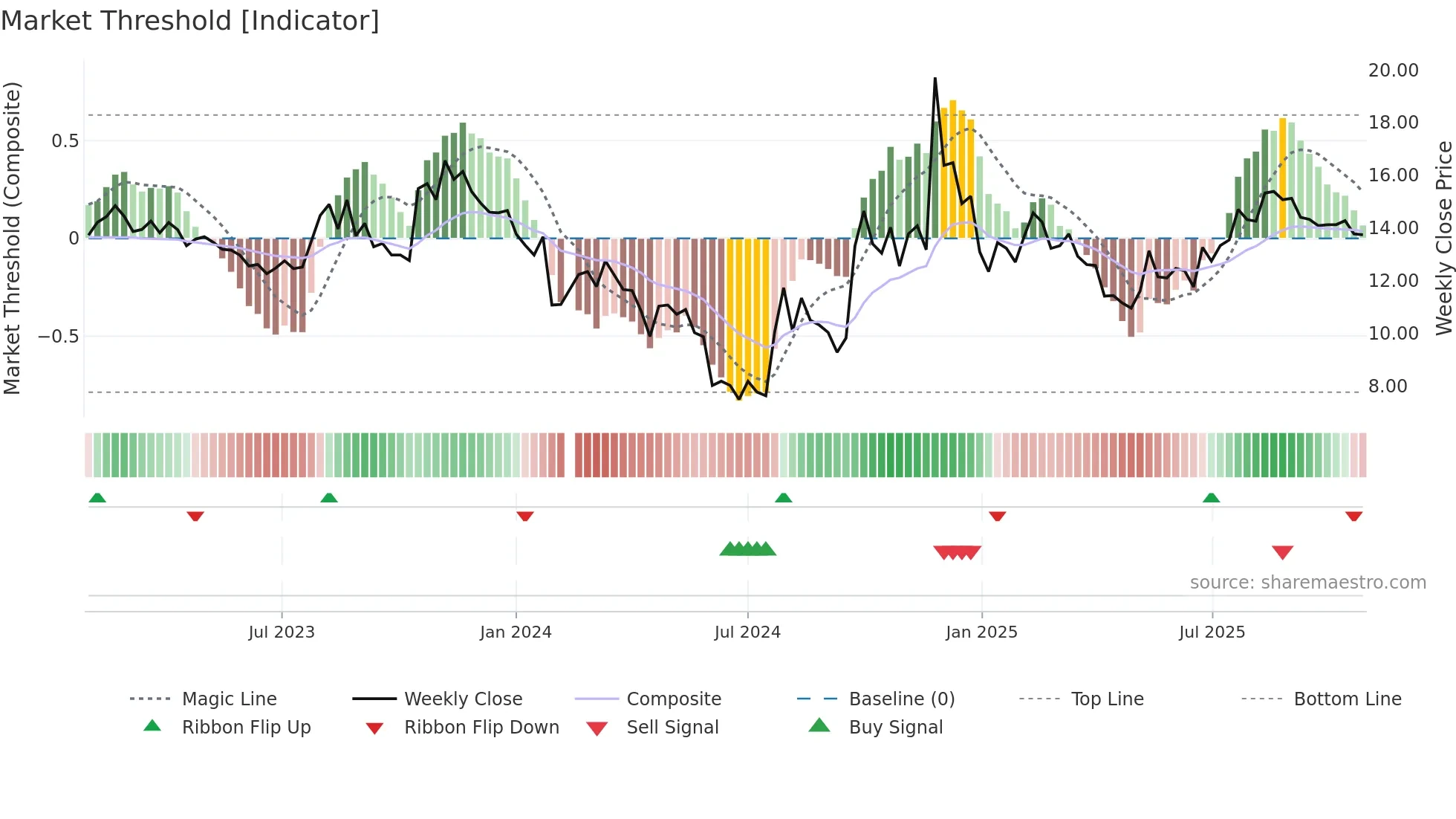 000712 weekly Market Threshold chart