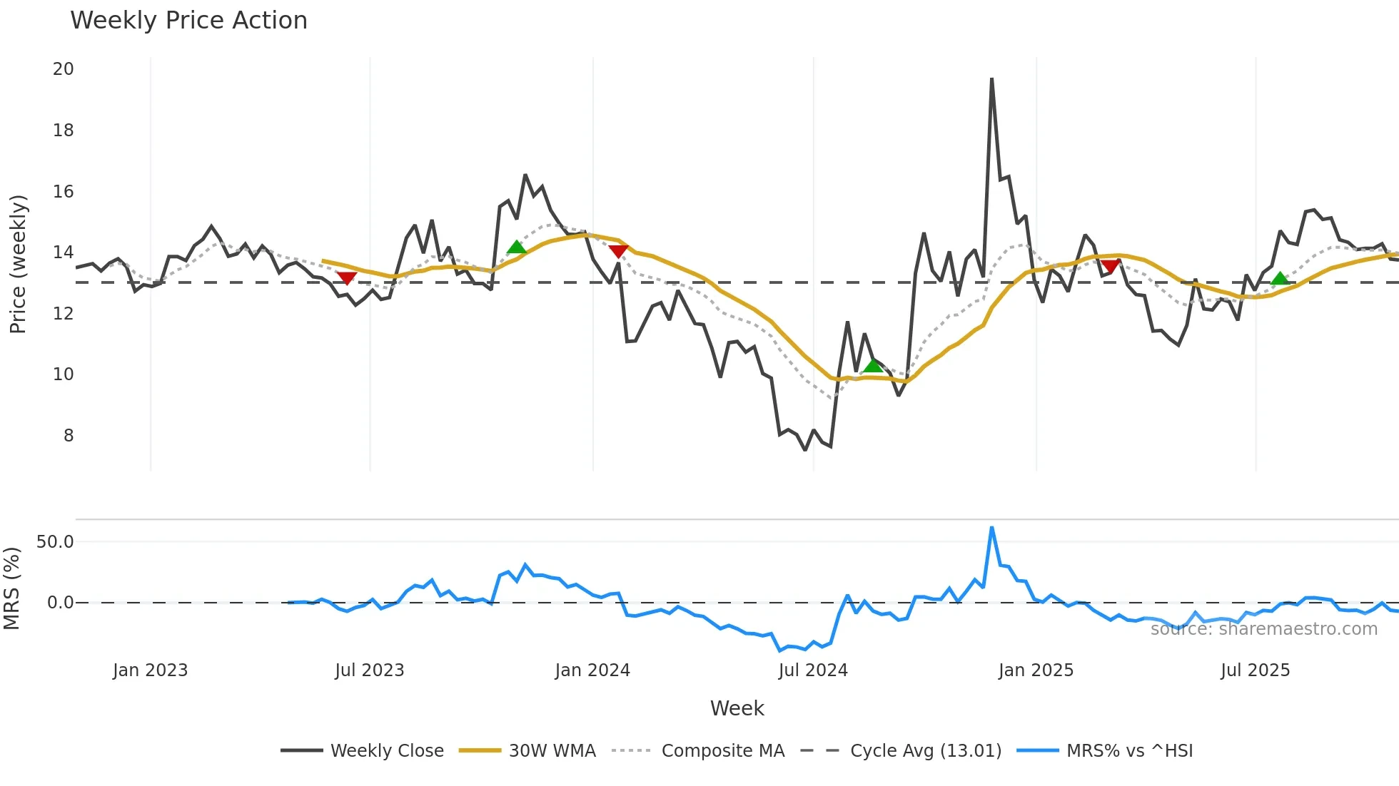 000712 weekly Price Action chart, closing 2025-10-27