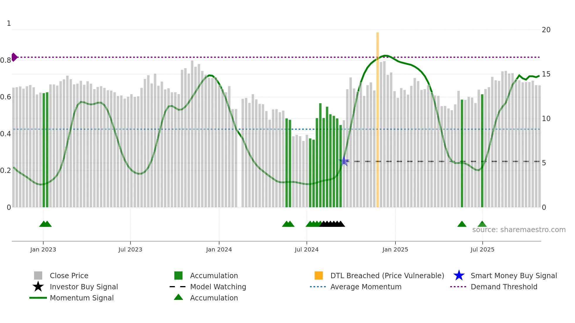 000712 weekly Smart Money chart