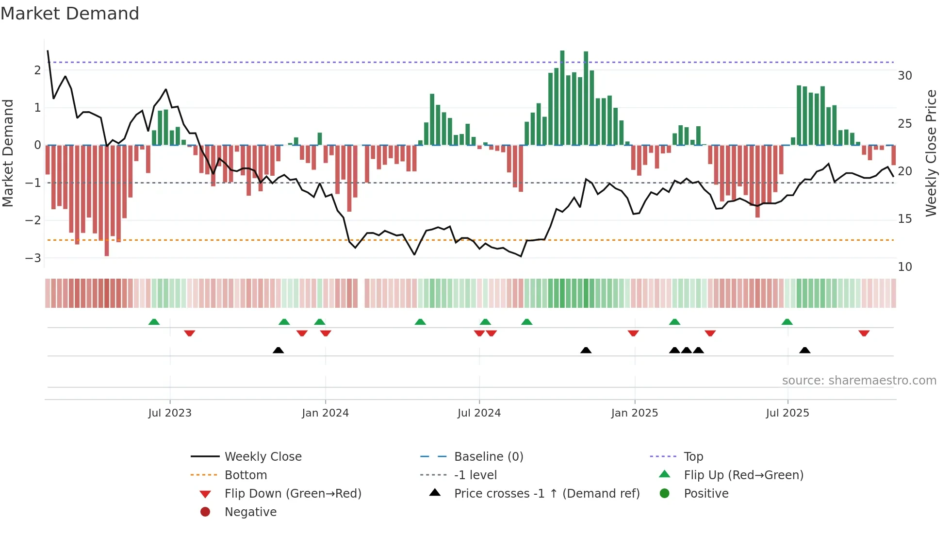 688355 weekly Market Demand chart