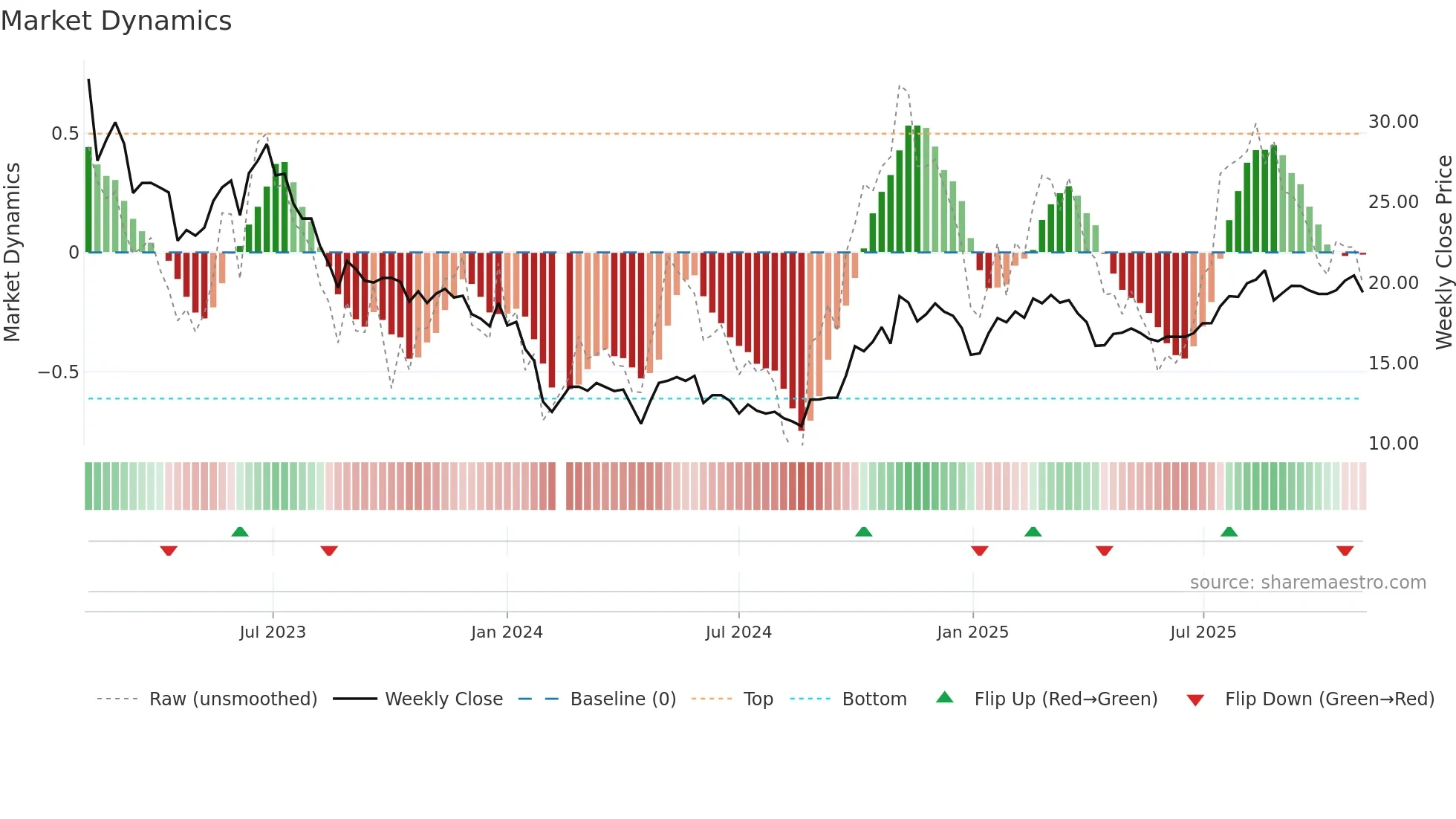 688355 weekly Market Dynamics chart