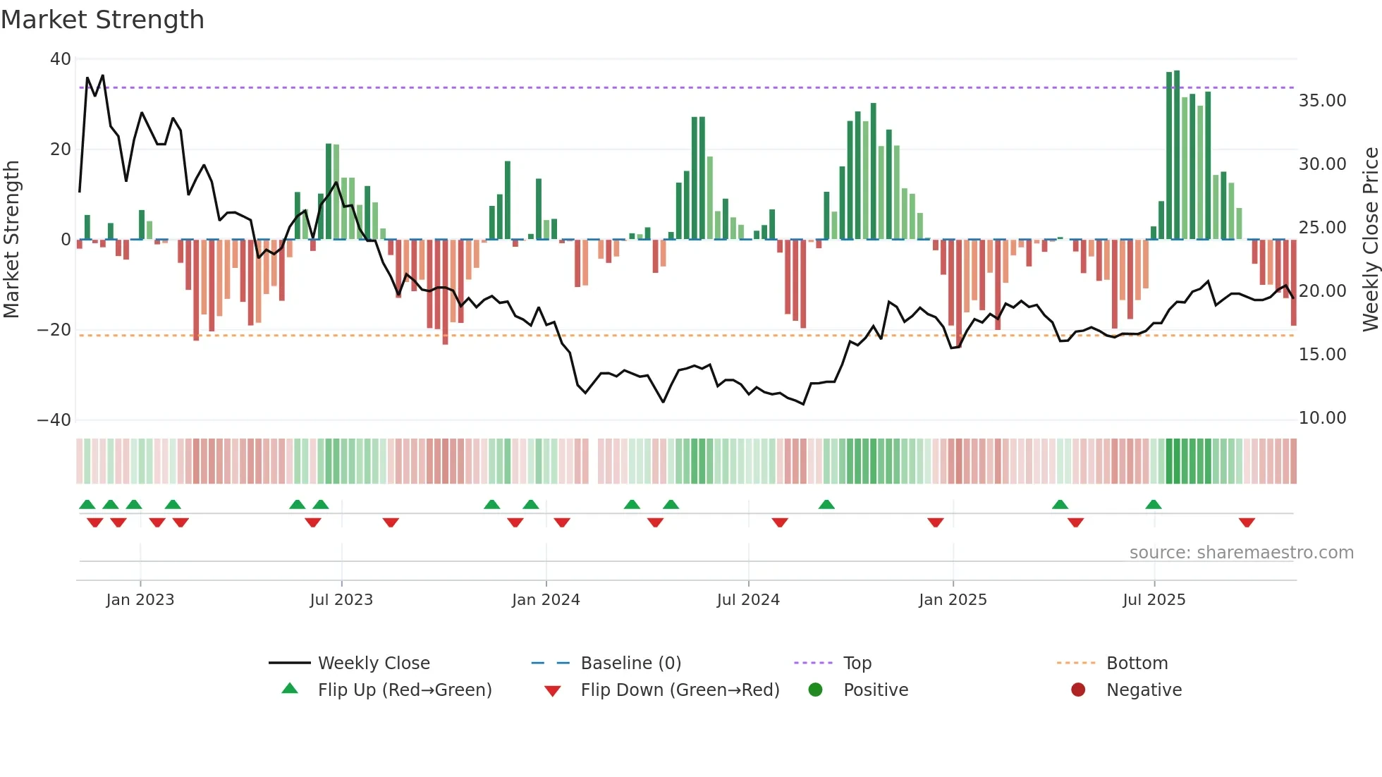 688355 weekly Market Strength chart