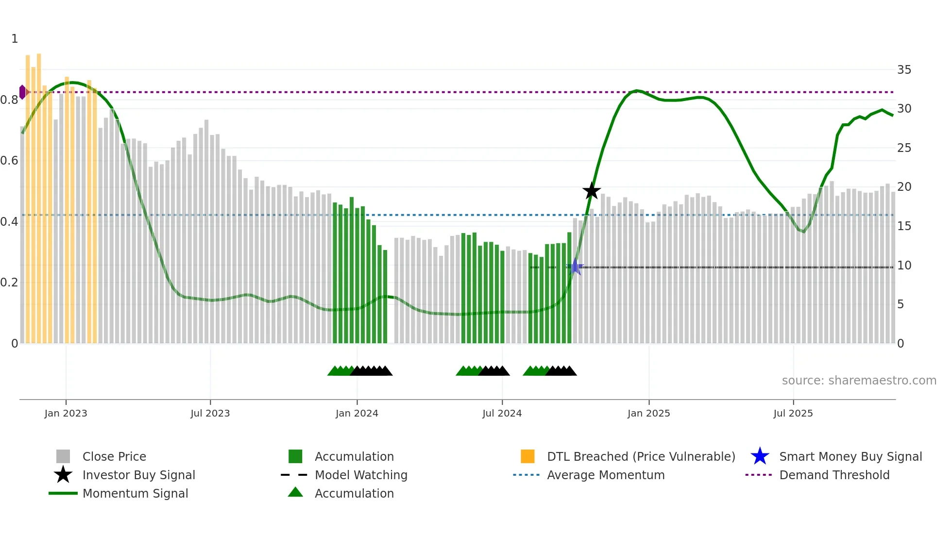 688355 weekly Smart Money chart
