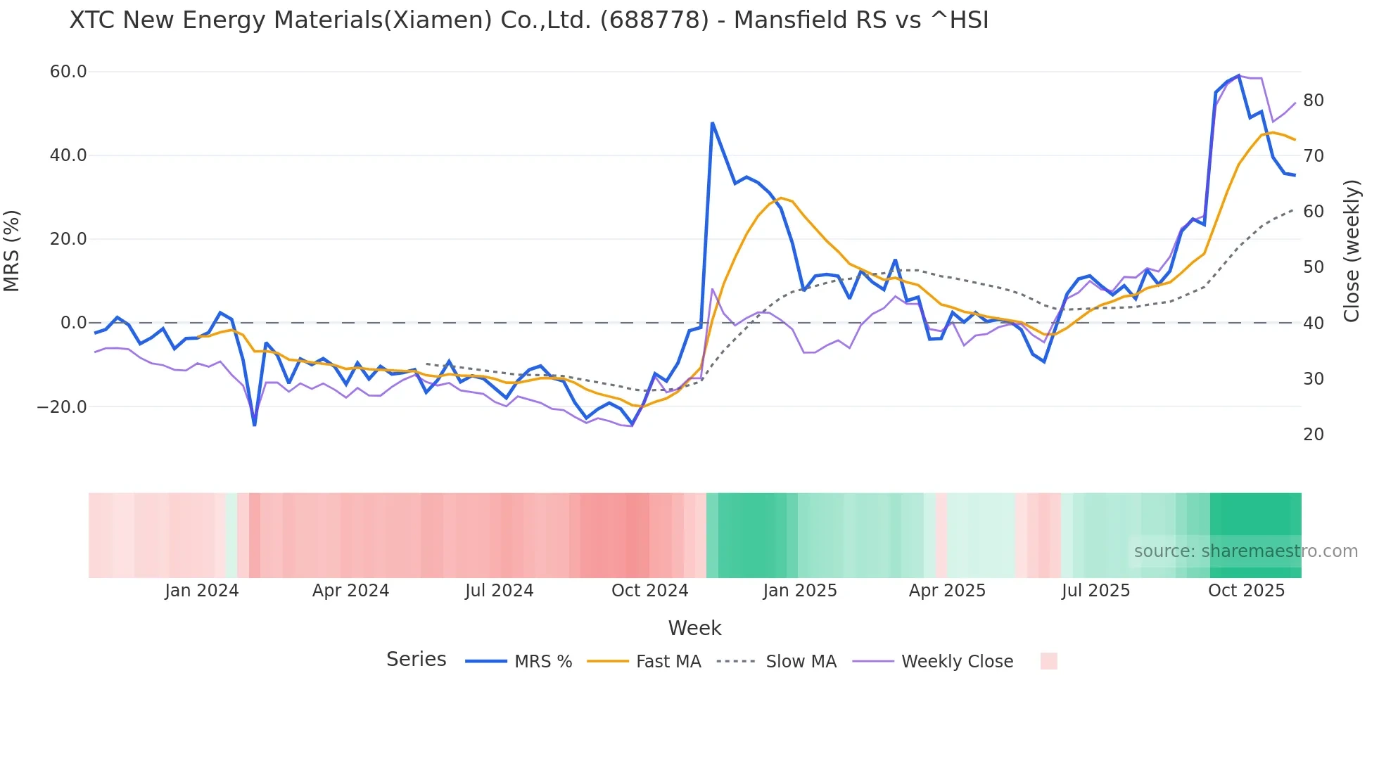 688778 Mansfield Relative Strength chart