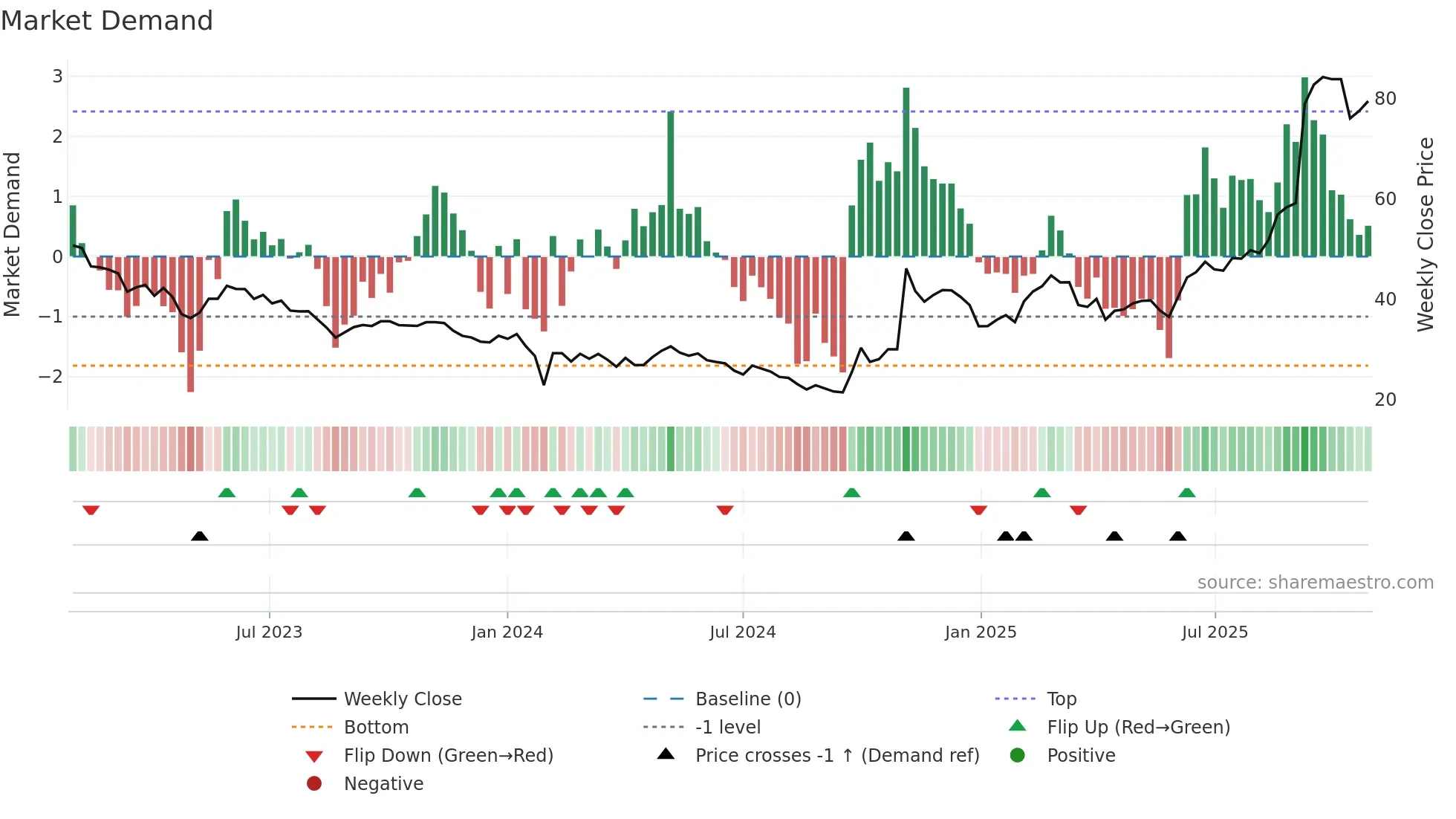 688778 weekly Market Demand chart