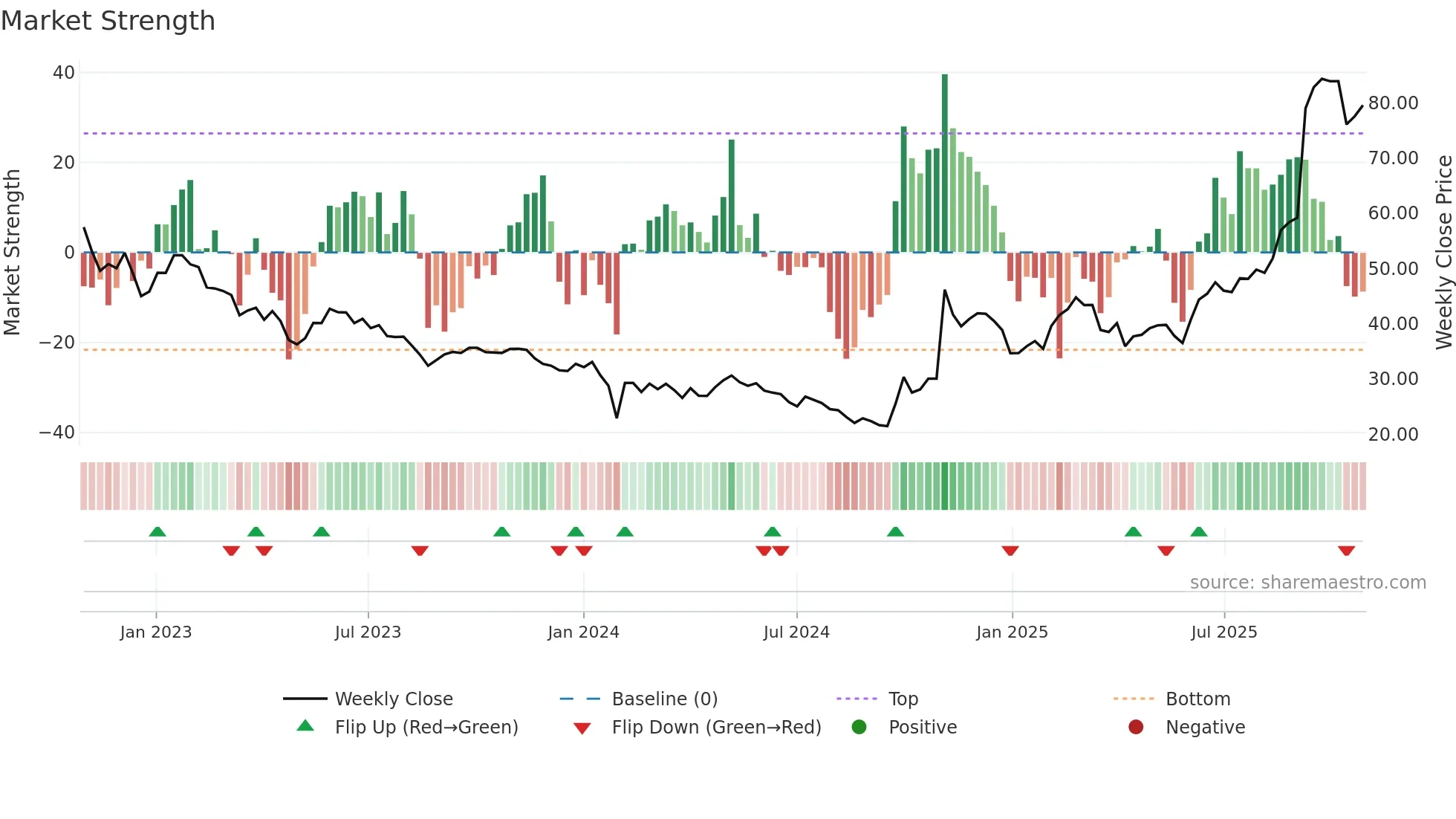 688778 weekly Market Strength chart