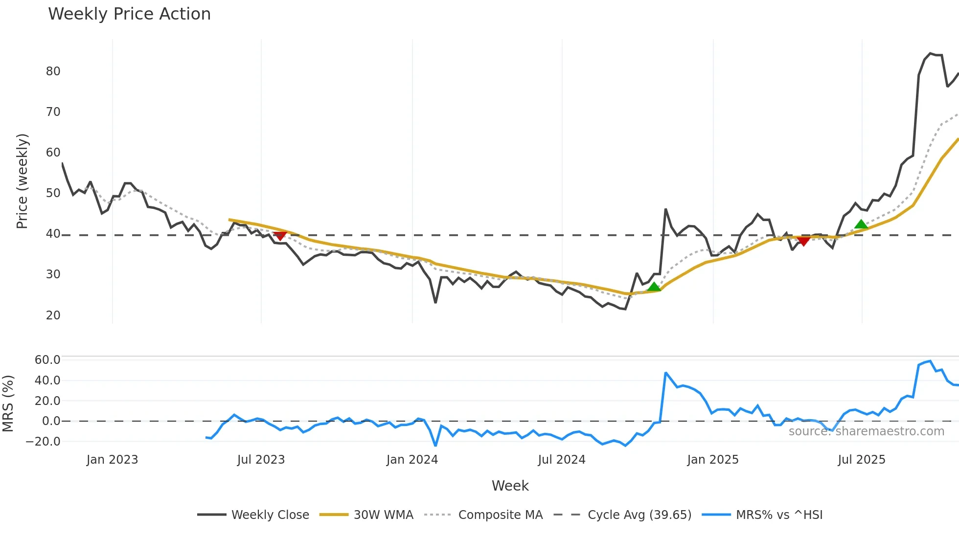 688778 weekly Price Action chart, closing 2025-10-27