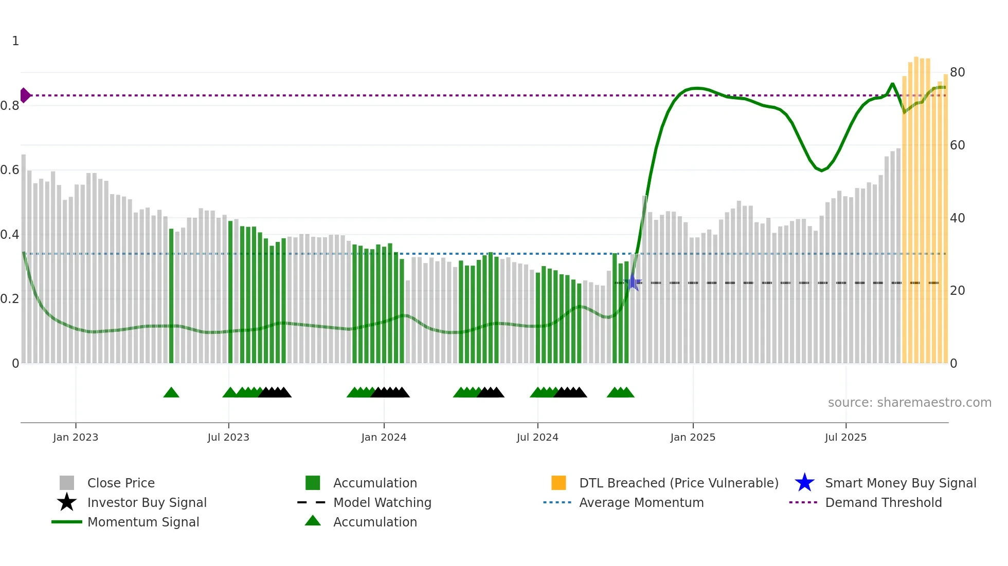 688778 weekly Smart Money chart