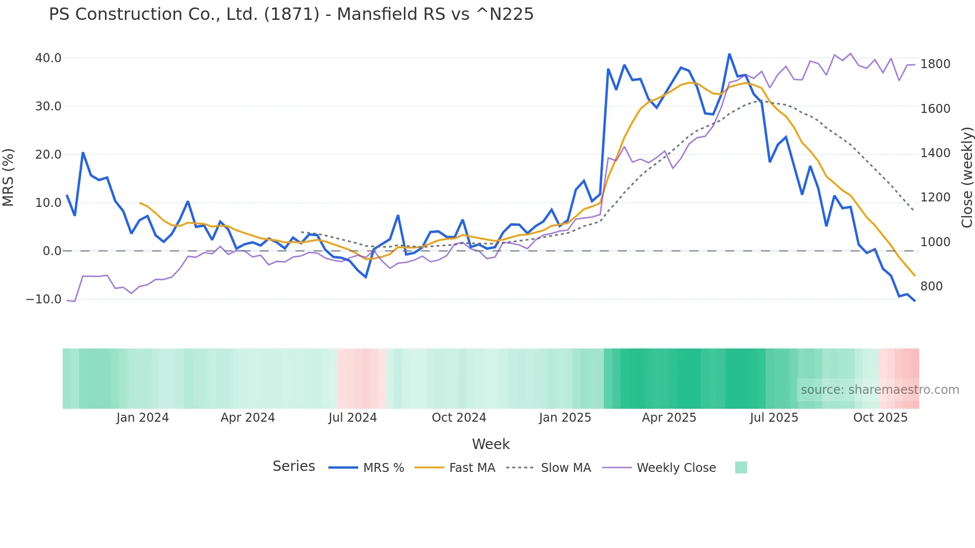 1871 Mansfield Relative Strength chart