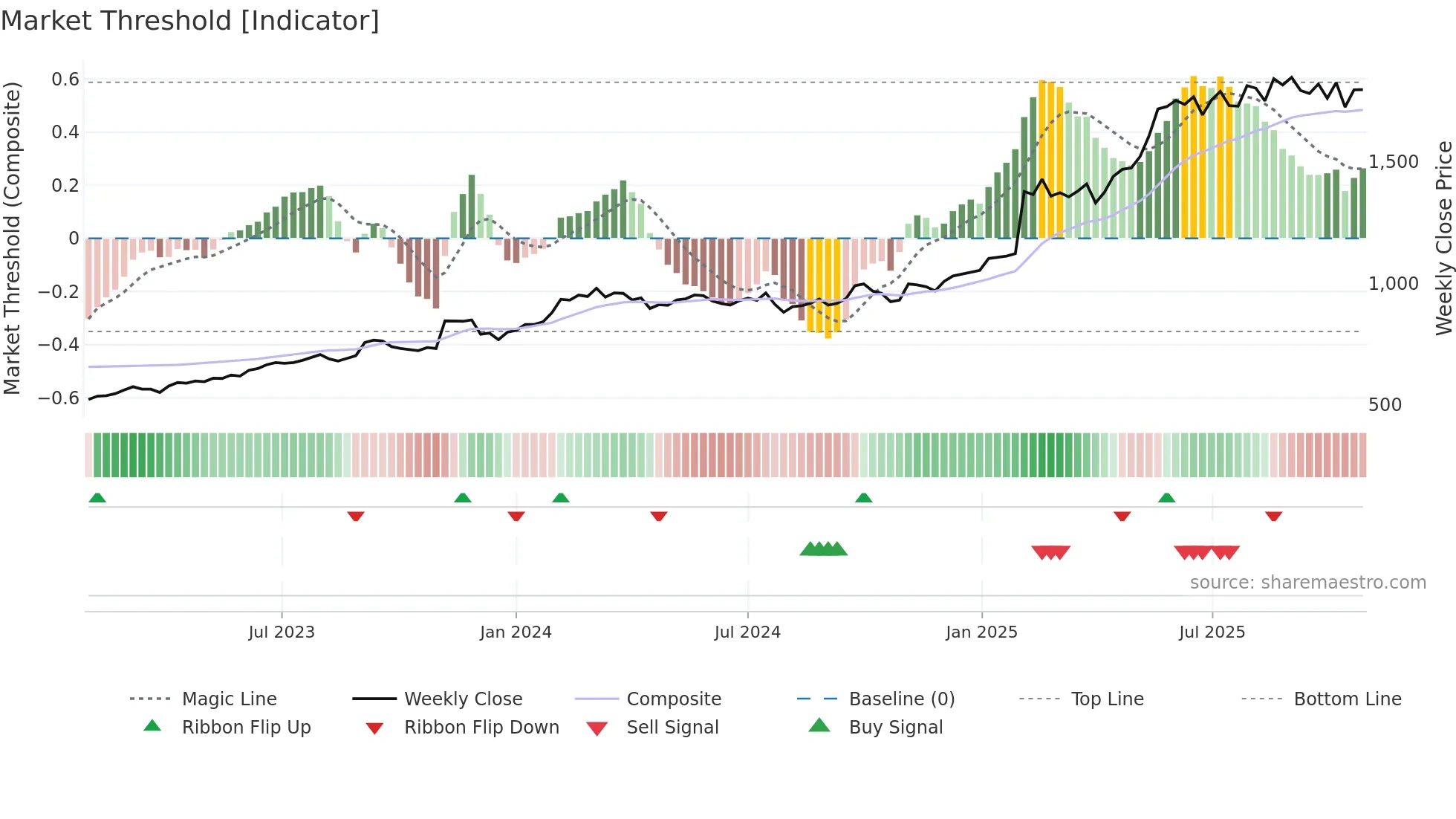 1871 weekly Market Threshold chart