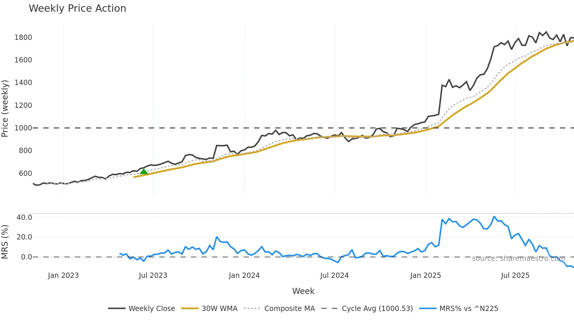 1871 weekly Price Action chart, closing 2025-10-27