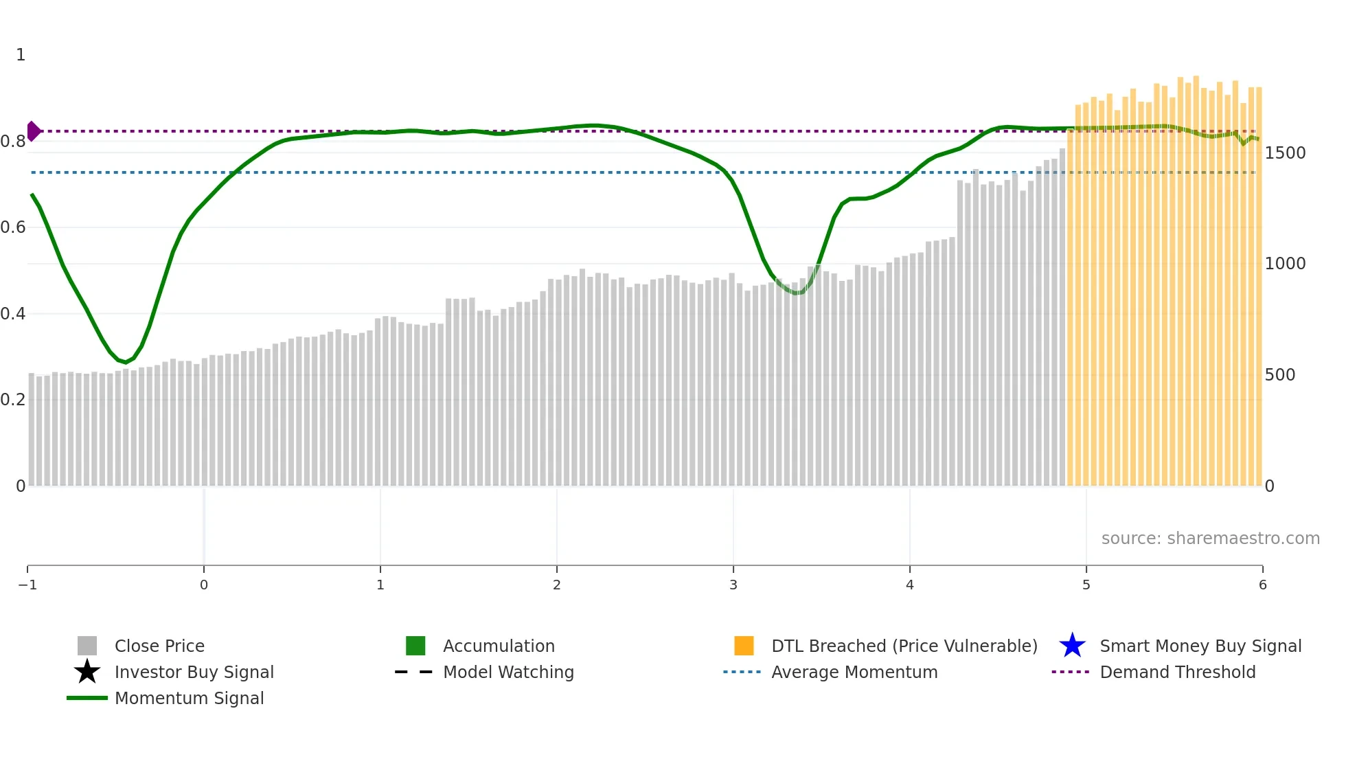 1871 weekly Smart Money chart