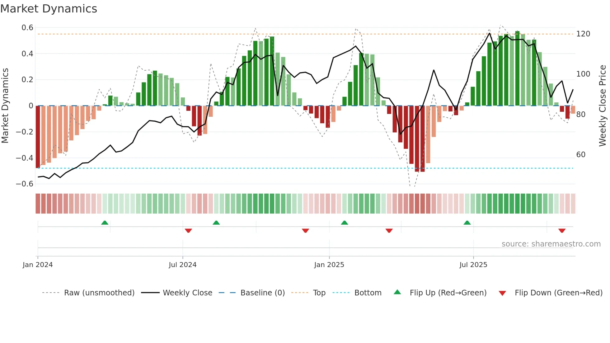 SN weekly Market Dynamics chart