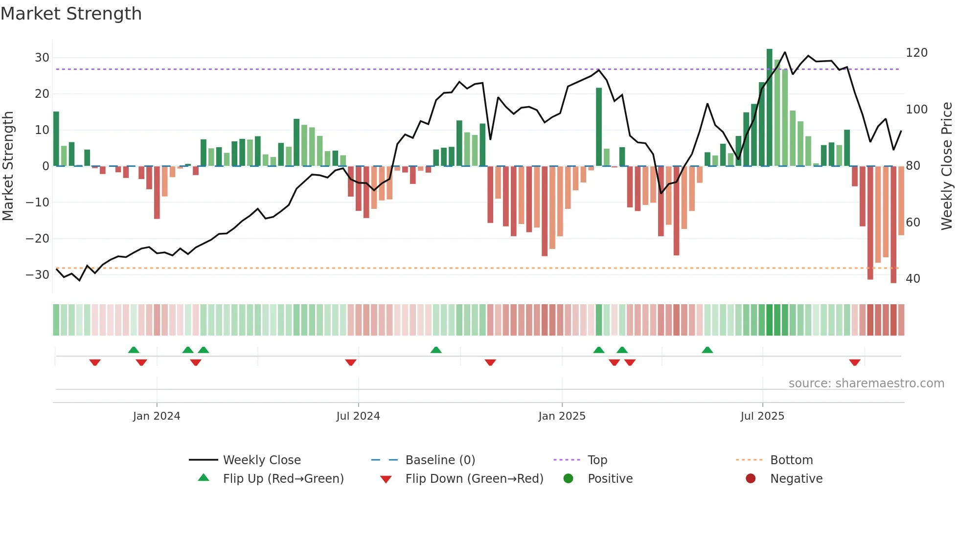 SN weekly Market Strength chart