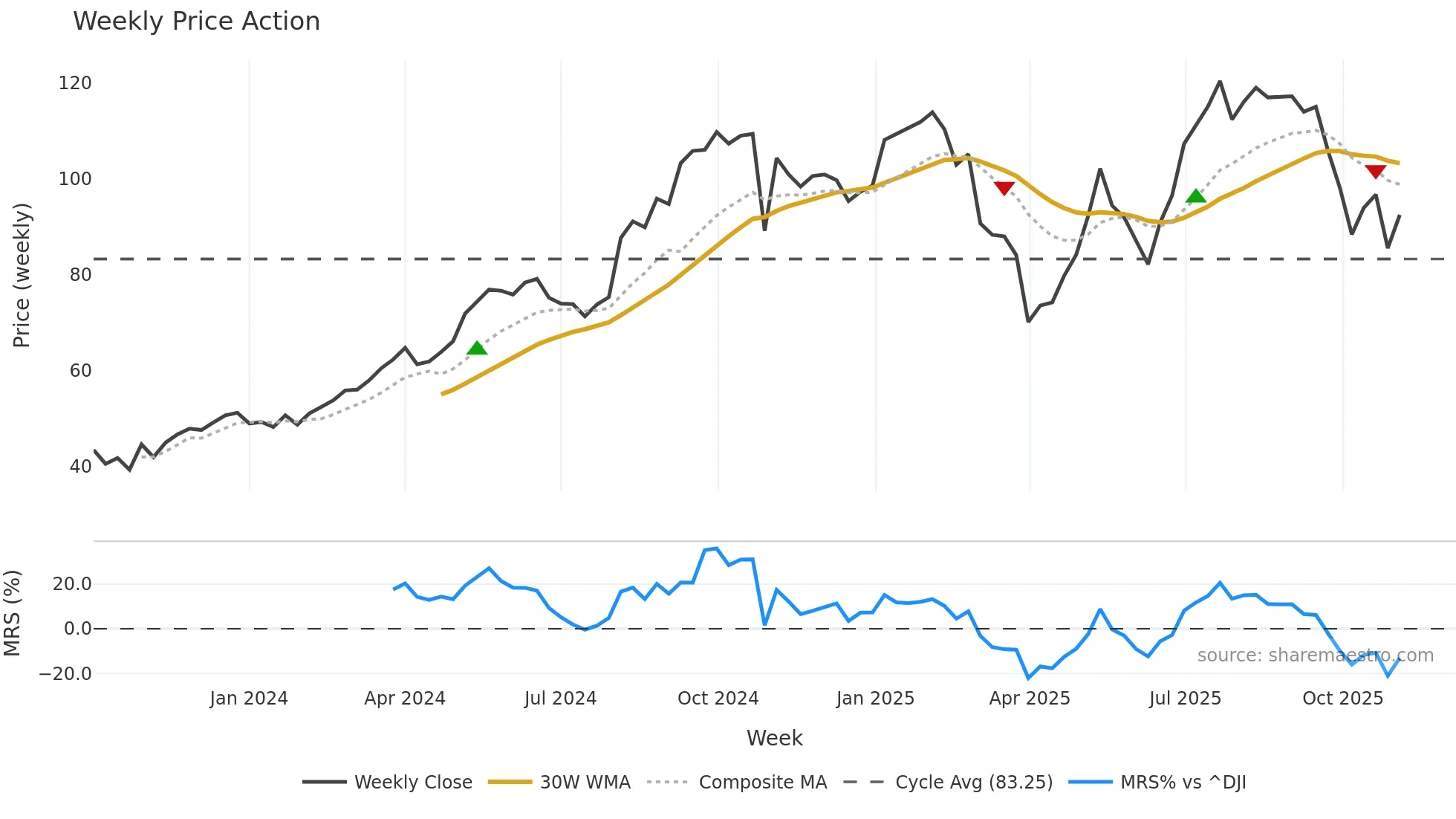 SN weekly Price Action chart, closing 2025-11-03