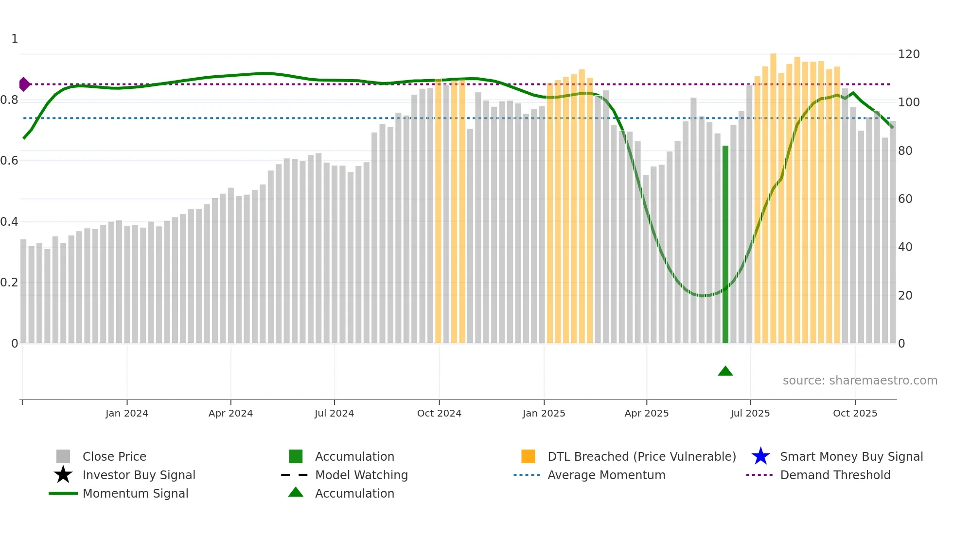 SN weekly Smart Money chart