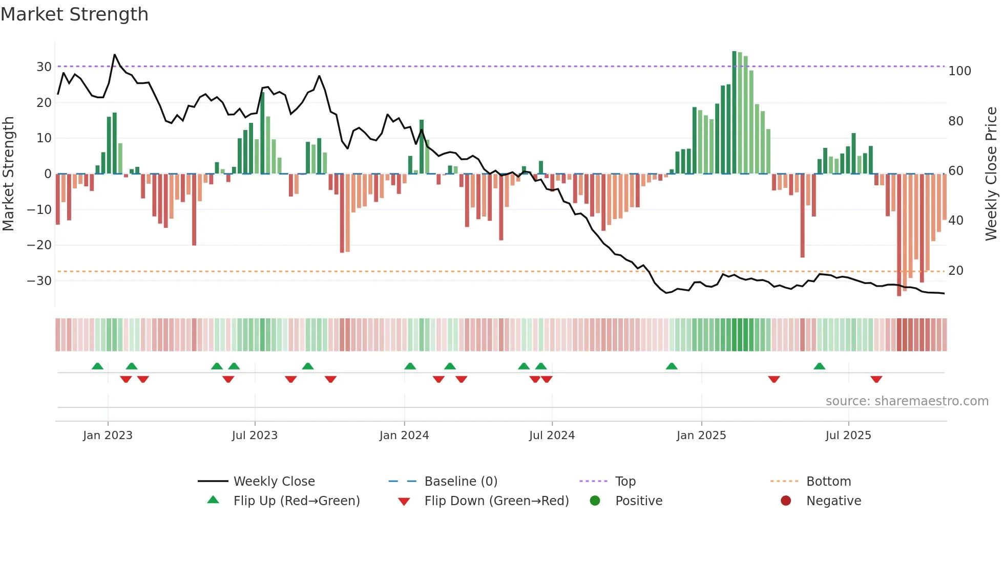 GURN weekly Market Strength chart