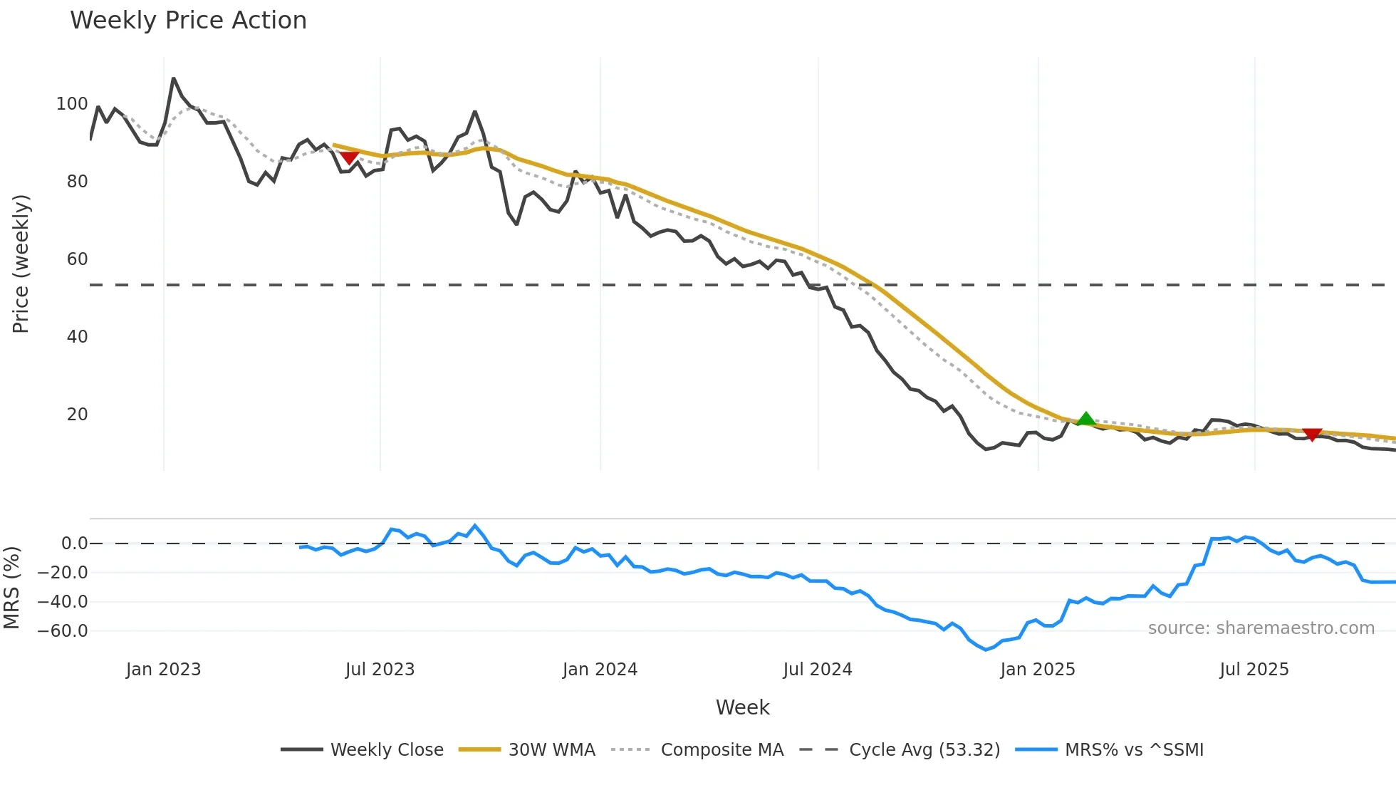 GURN weekly Price Action chart, closing 2025-10-27