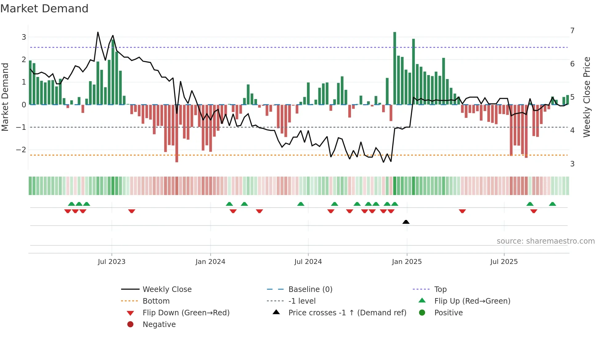 NTR-B weekly Market Demand chart