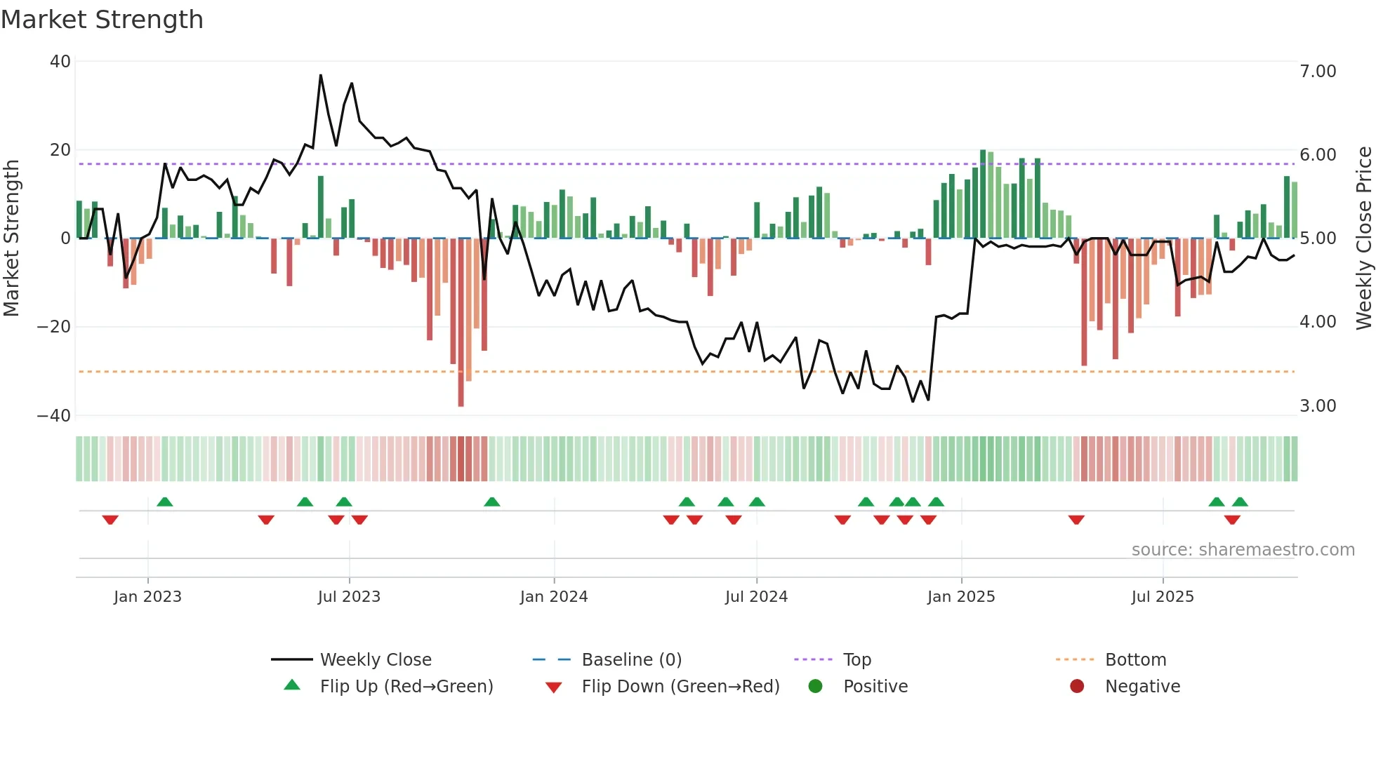 NTR-B weekly Market Strength chart