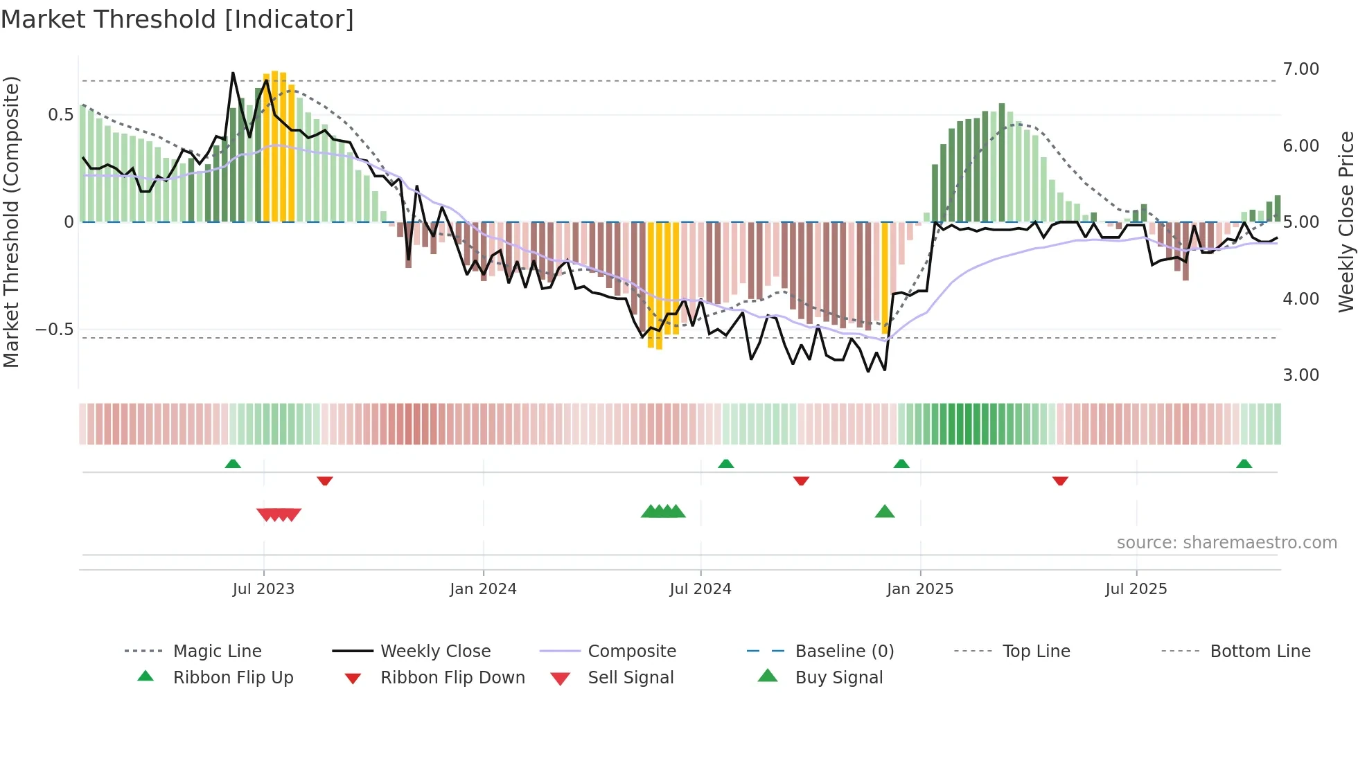 NTR-B weekly Market Threshold chart
