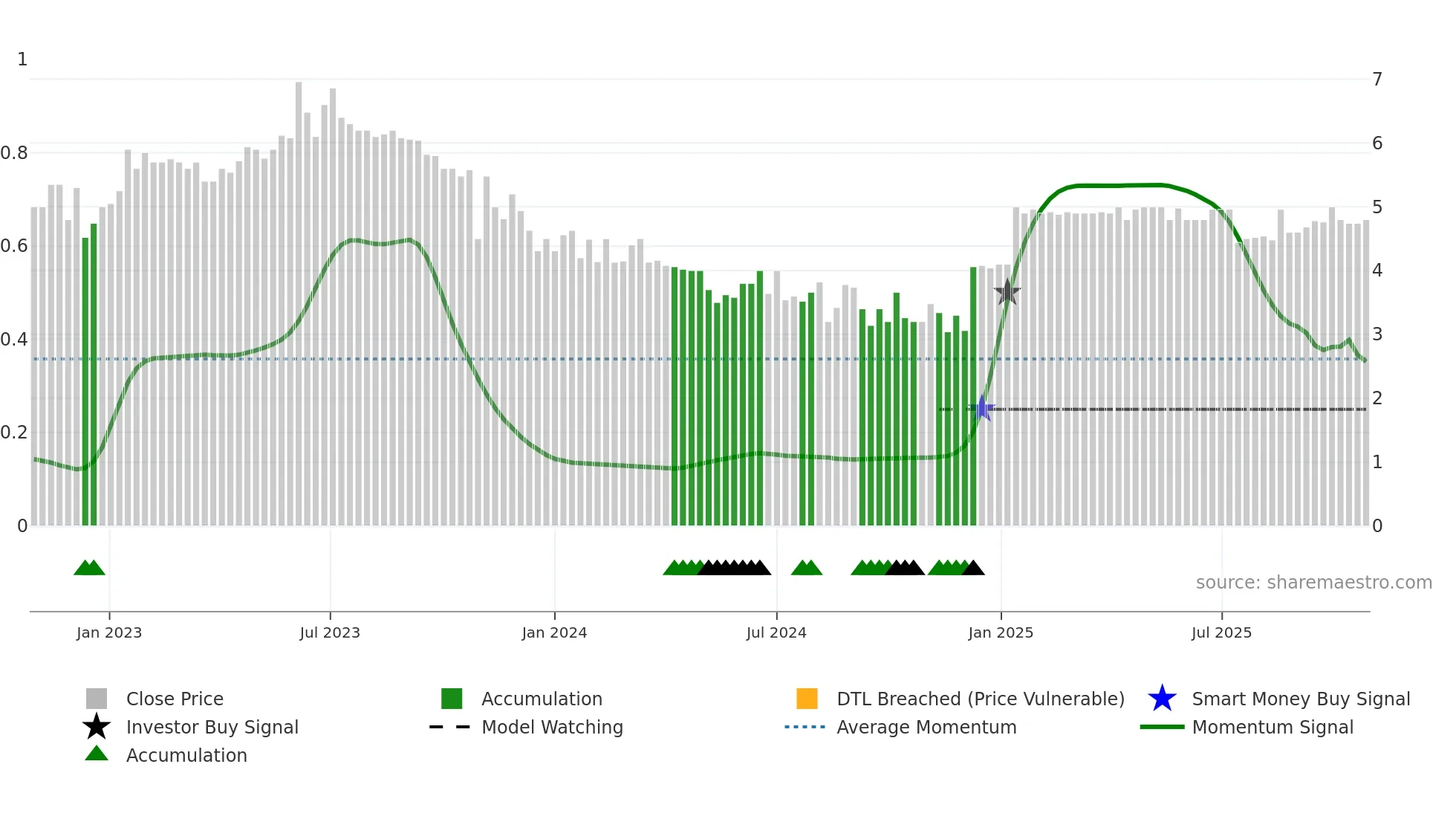 NTR-B weekly Smart Money chart