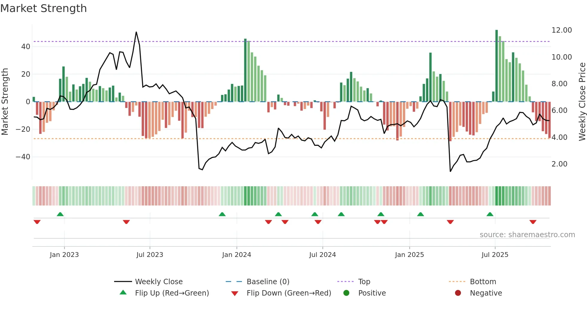 ALDX weekly Market Strength chart