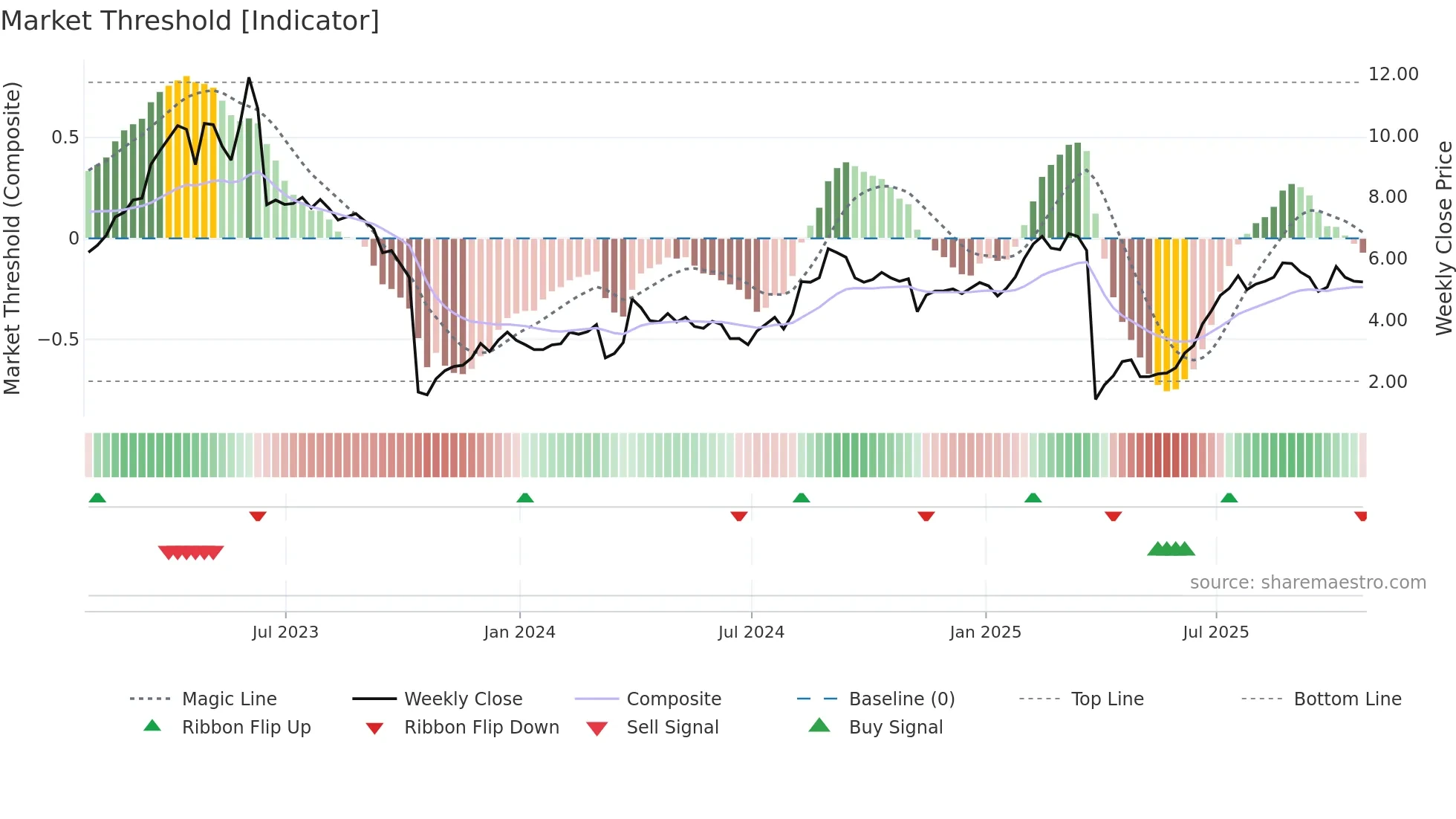 ALDX weekly Market Threshold chart