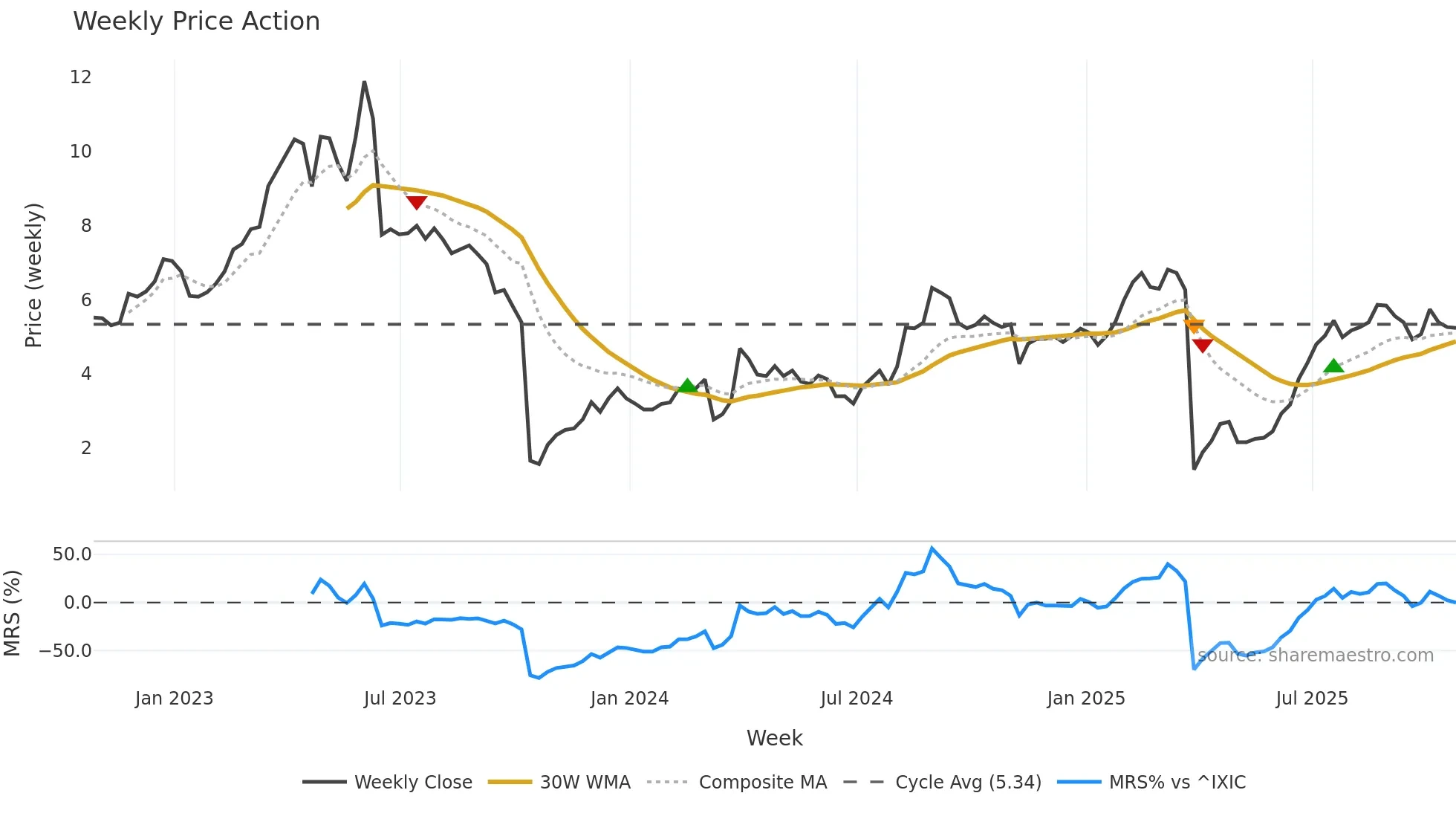ALDX weekly Price Action chart, closing 2025-10-24