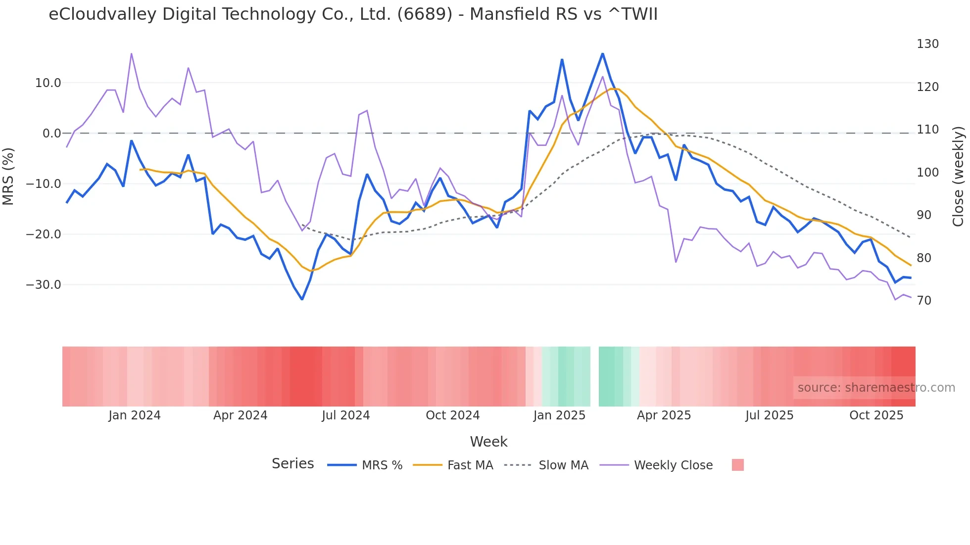 6689 Mansfield Relative Strength chart