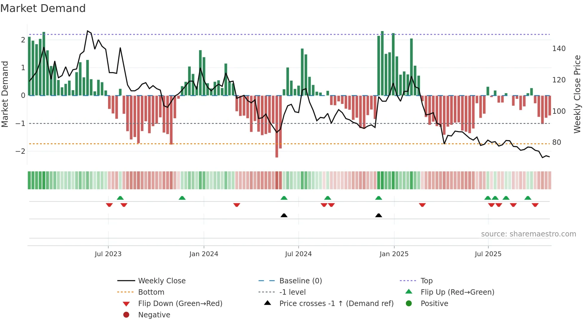 6689 weekly Market Demand chart