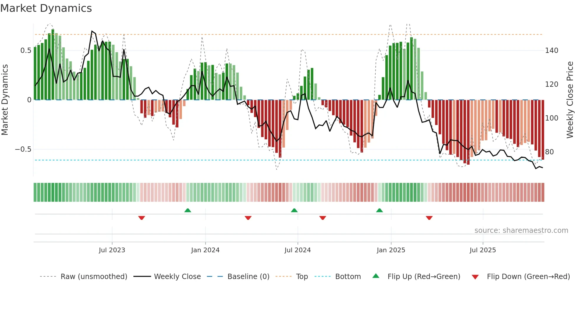 6689 weekly Market Dynamics chart