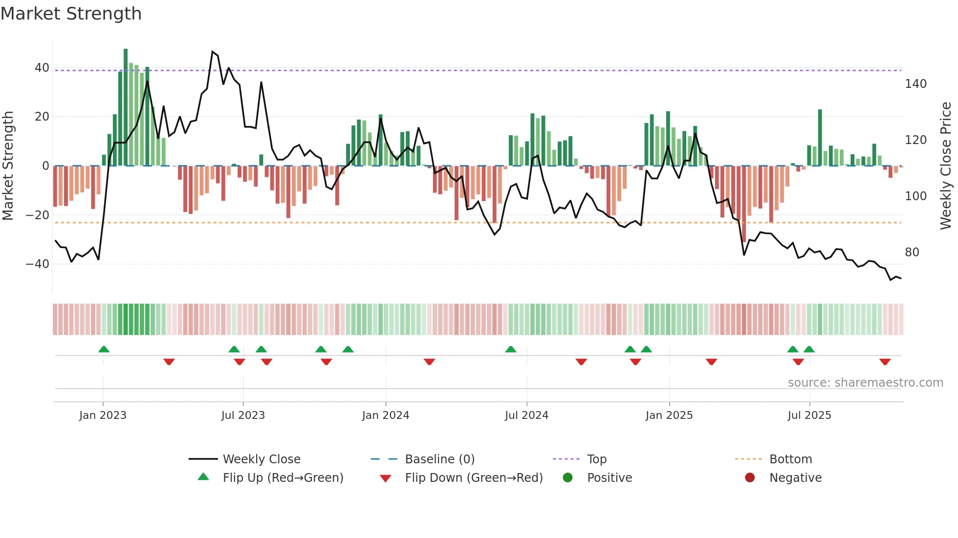 6689 weekly Market Strength chart