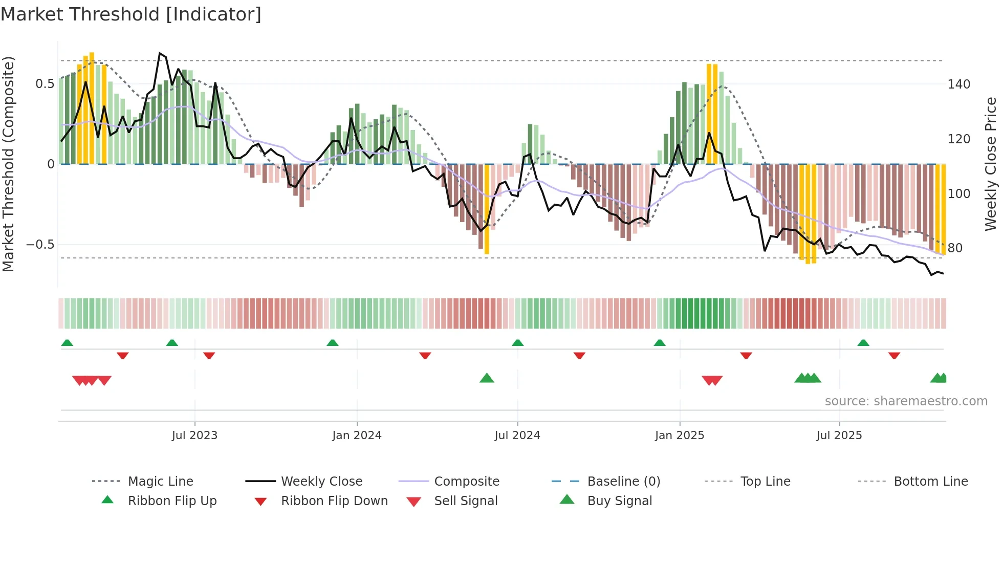 6689 weekly Market Threshold chart