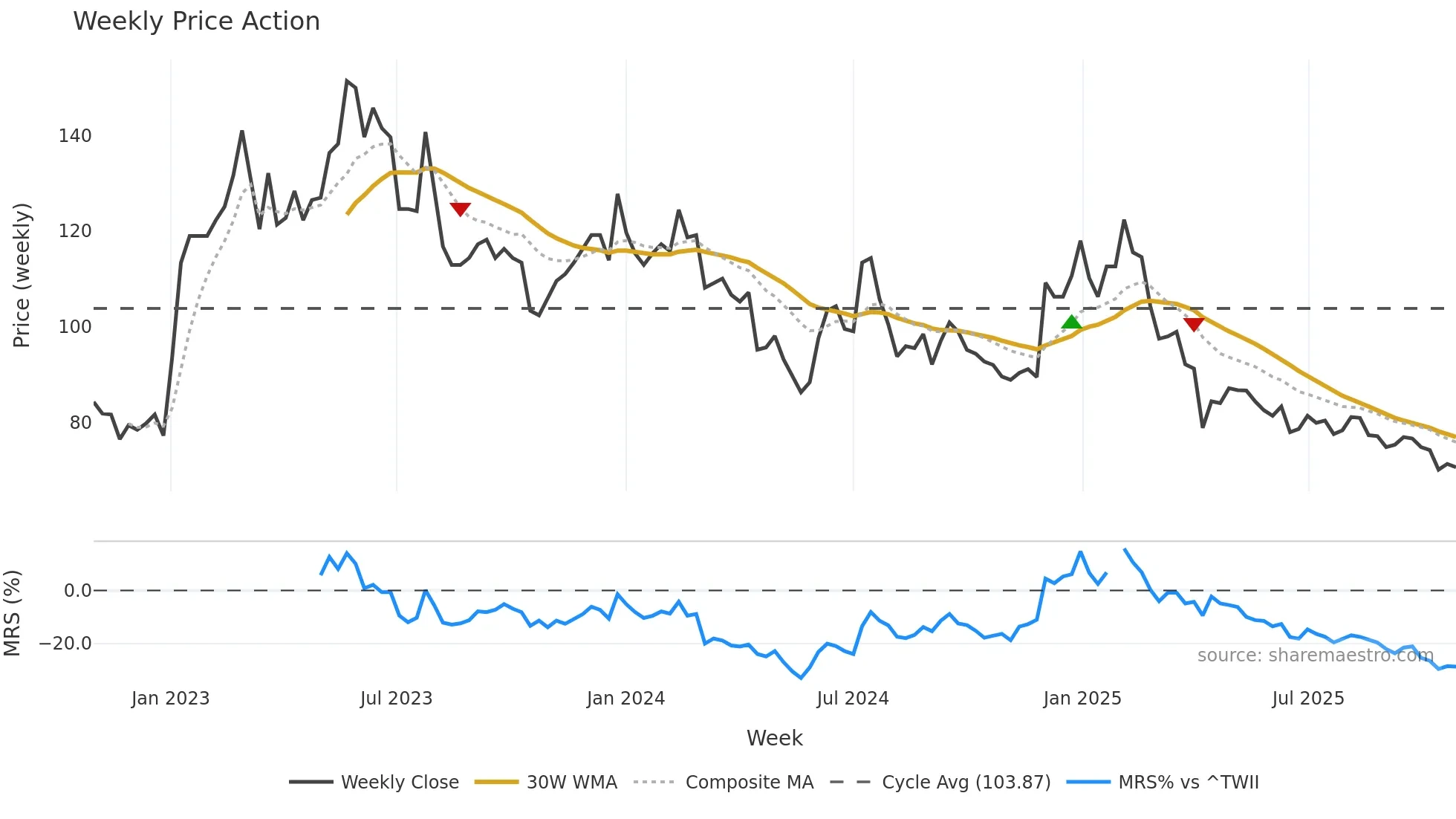 6689 weekly Price Action chart, closing 2025-10-27