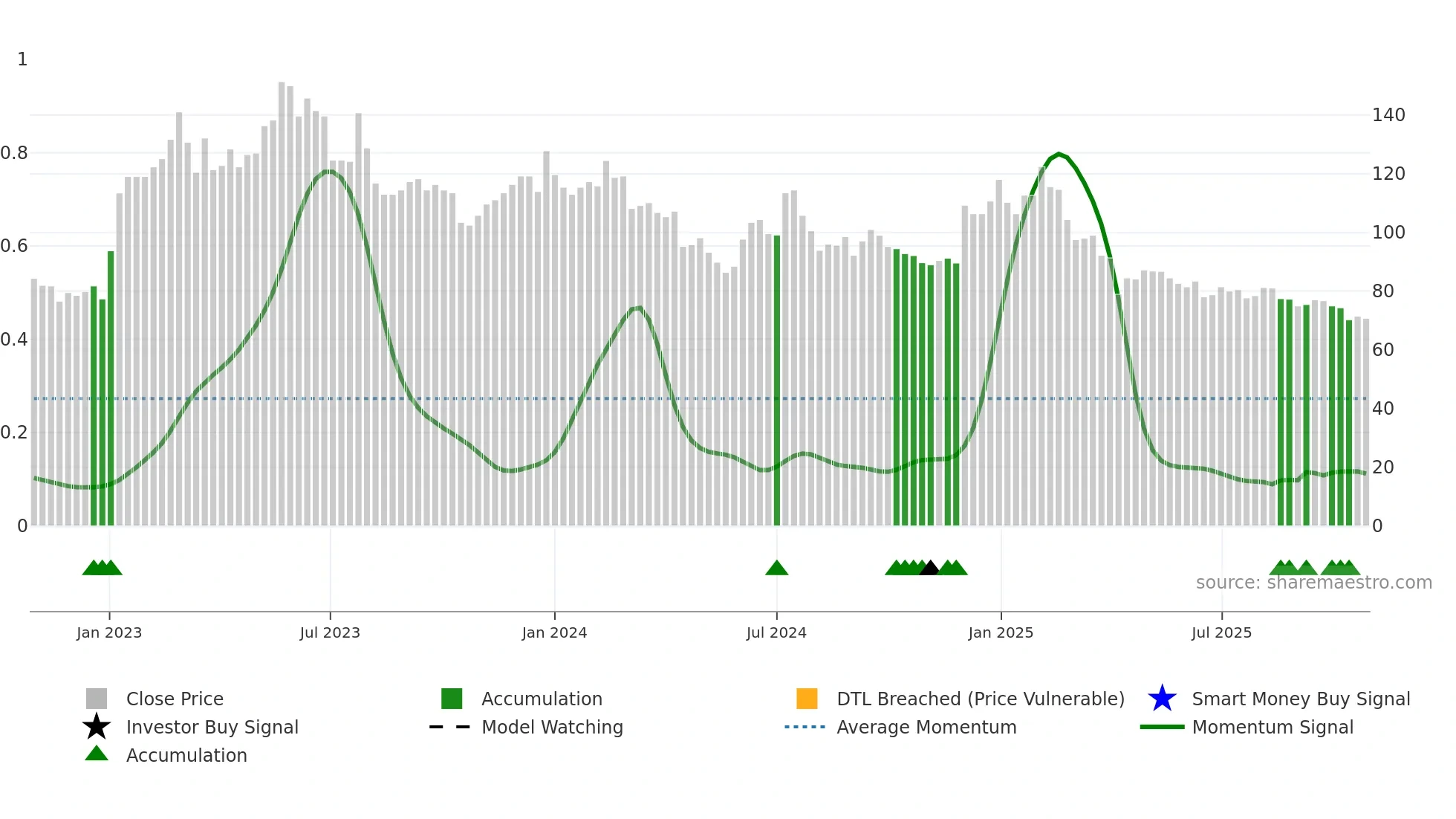 6689 weekly Smart Money chart