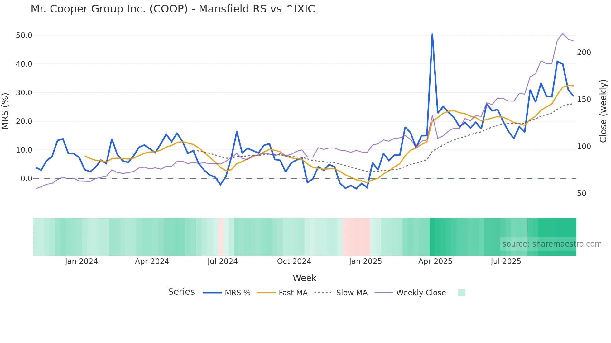 COOP Mansfield Relative Strength chart