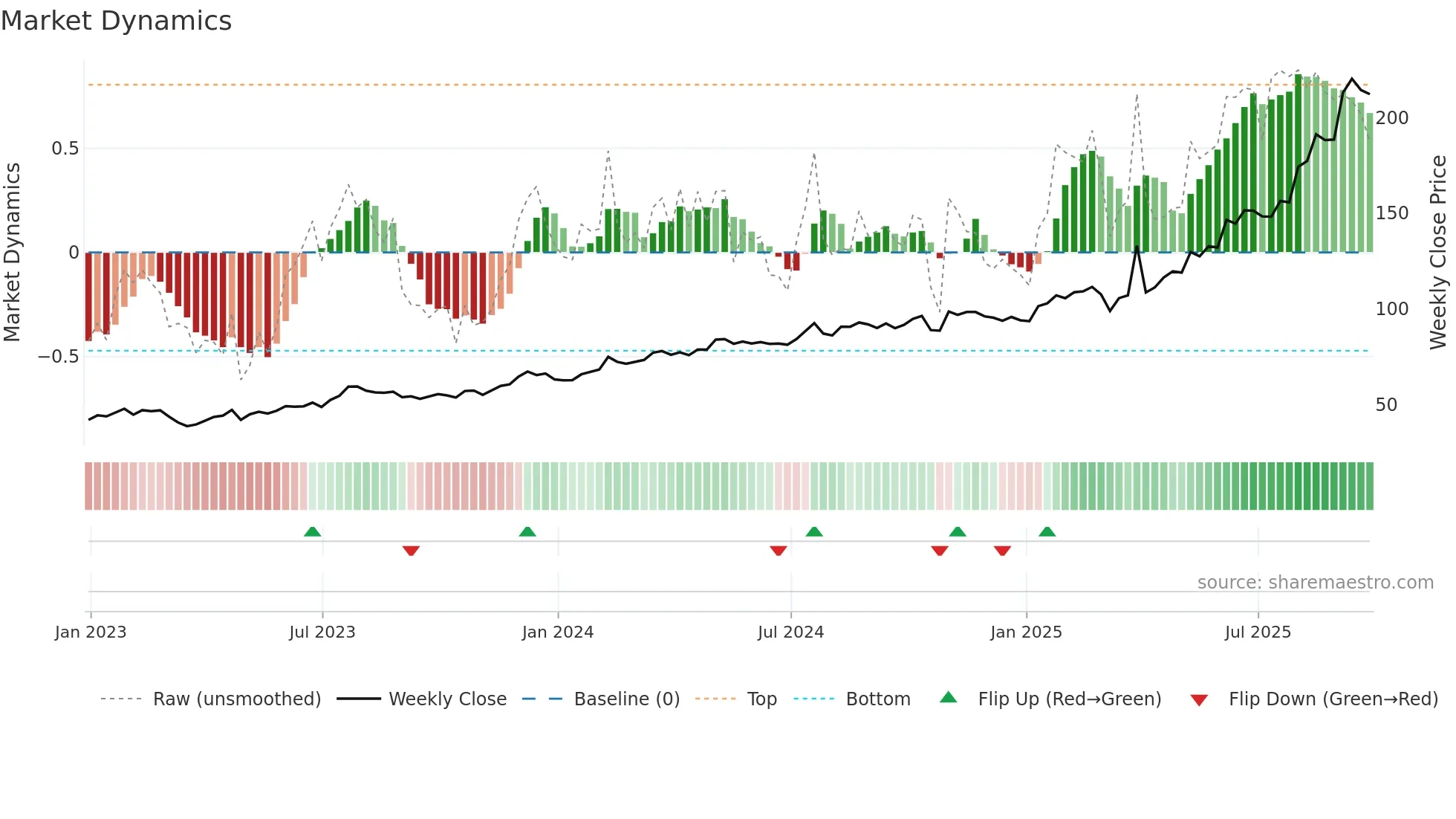 COOP weekly Market Dynamics chart