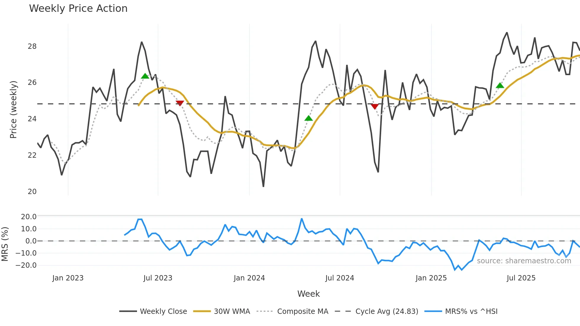 600993 weekly Price Action chart, closing 2025-10-27