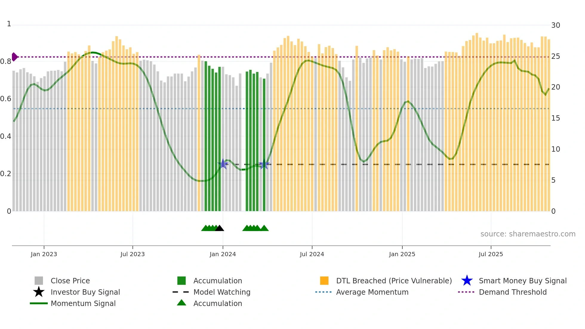 600993 weekly Smart Money chart