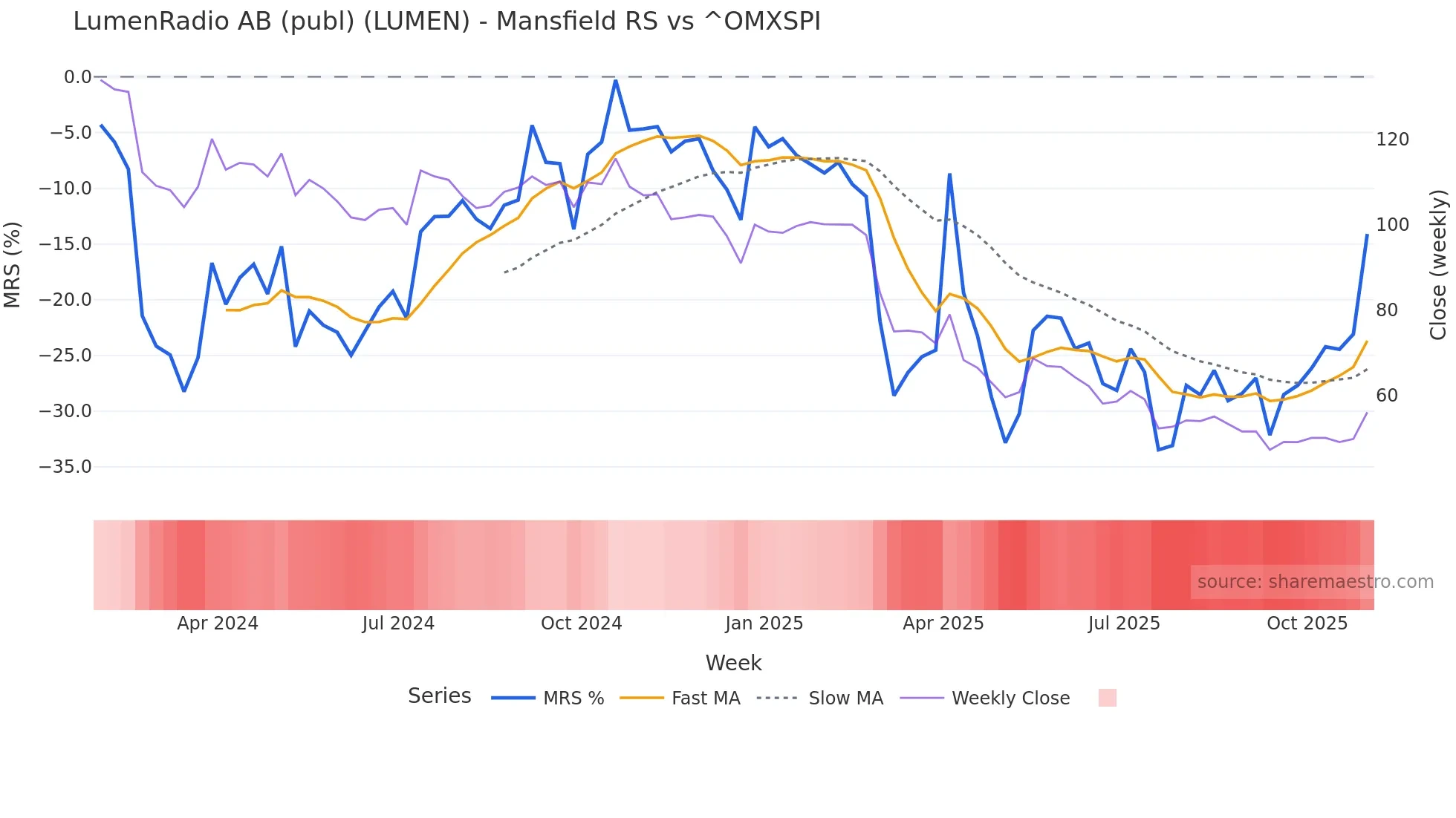 LUMEN Mansfield Relative Strength chart