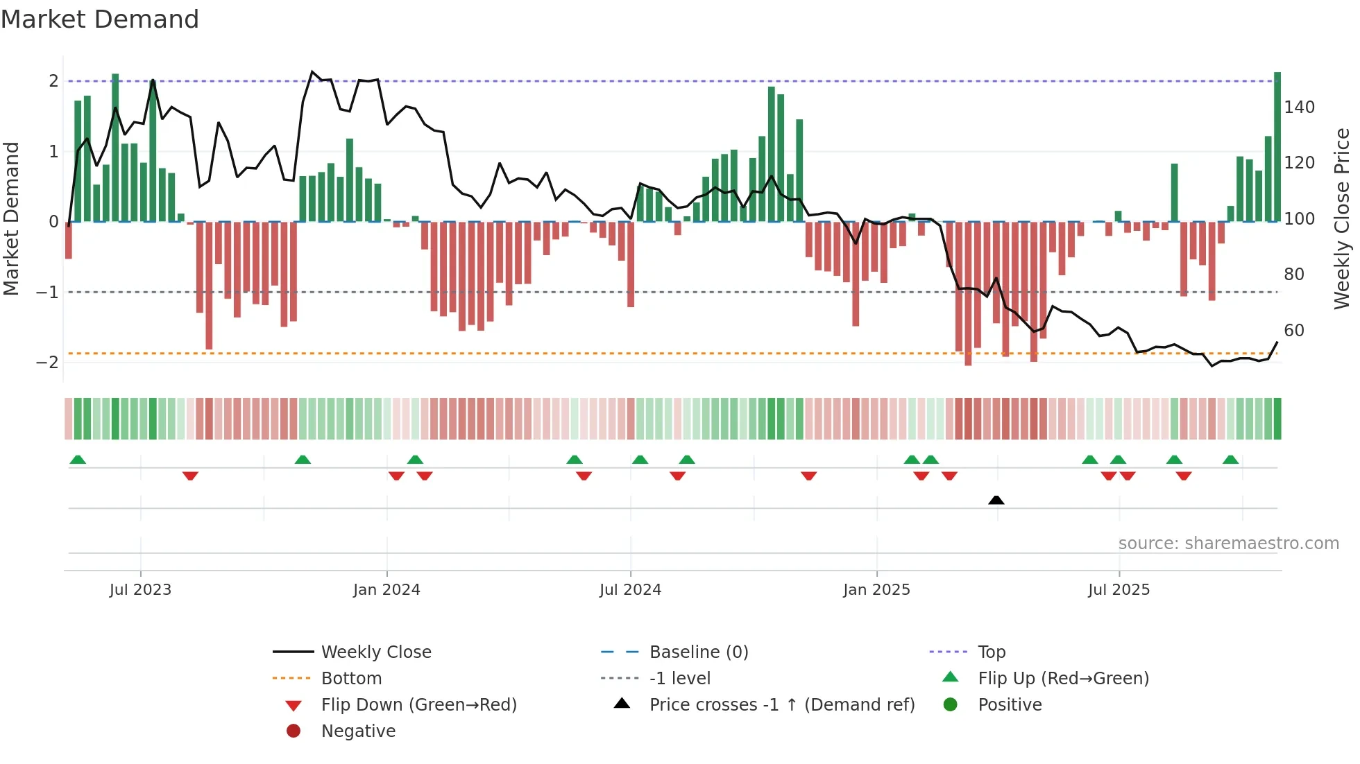 LUMEN weekly Market Demand chart